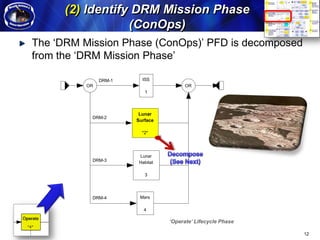 (2) Identify DRM Mission Phase
                                                     (ConOps)
                                   The ‘DRM Mission Phase (ConOps)’ PFD is decomposed
                                   from the ‘DRM Mission Phase’
Arcitecture Modeling Methodology




                                                  DRM-1     ISS
                                             OR                            OR
                                                             1



                                                           Lunar
                                              DRM-2
                                                          Surface

                                                            *2*




                                                           Lunar
                                              DRM-3        Habitat

                                                             3




                                              DRM-4        Mars

                                                             4

                                                                     ‘Operate’ Lifecycle Phase

                                                                                                 12
 