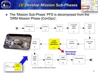 (3) Develop Mission Sub-Phases

                                   The ‘Mission Sub-Phase’ PFD is decomposed from the
Arcitecture Modeling Methodology




                                   ‘DRM Mission Phase (ConOps)’.
                                                                                                            Low Earth                 Trans
                                            Pre-Launch            Launch                Ascent                 Orbit                  Lunar
                                                                                                              (LEO)                   Orbit
                                               *1*                  2                        3
                                                                                                                 4                     5




                                                     Lunar                        Lunar                     Lunar                   Low Lunar
                                                                                 Surface
                                                     Ascent                                                Descent                    Orbit
                                                                                Operations
                                                         9                                                   7                         6
                                                                                    8




                                                      Trans
                                                                         Earth                    Earth
                                                      Earth                                                          Post-Landing
                                                                        Descent                  Landing
                                                      Orbit
                                                                                                                         13
                                                                           11                      12
                                                         10

                                                     ‘Lunar Surface’ Mission Phase

                                                                                                                                                13
 