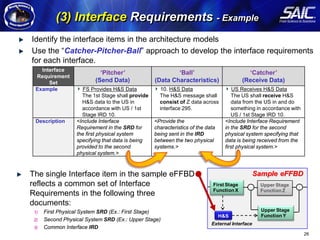 (3) Interface Requirements - Example
                                   Identify the interface items in the architecture models
                                   Use the “Catcher-Pitcher-Ball” approach to develop the interface requirements
Arcitecture Modeling Methodology




                                   for each interface.
                                      Interface
                                                              ‘Pitcher’                      ‘Ball’                            ‘Catcher’
                                    Requirement
                                         Set                (Send Data)              (Data Characteristics)                  (Receive Data)
                                    Example             FS Provides H&S Data           10. H&S Data                      US Receives H&S Data
                                                       The 1st Stage shall provide     The H&S message shall            The US shall receive H&S
                                                       H&S data to the US in           consist of Z data across         data from the US in and do
                                                       accordance with US / 1st        interface 295.                   something in accordance with
                                                       Stage IRD 10.                                                    US / 1st Stage IRD 10.
                                    Description      <Include Interface              <Provide the                    <Include Interface Requirement
                                                     Requirement in the SRD for      characteristics of the data     in the SRD for the second
                                                     the first physical system       being sent in the IRD           physical system specifying that
                                                     specifying that data is being   between the two physical        data is being received from the
                                                     provided to the second          systems.>                       first physical system.>
                                                     physical system.>



                                   The single Interface item in the sample eFFBD                                                   Sample eFFBD
                                   reflects a common set of Interface                                          First Stage          Upper Stage
                                                                                                               Function X           Function Z
                                   Requirements in the following three
                                   documents:
                                    1)   First Physical System SRD (Ex.: First Stage)                                                Upper Stage
                                                                                                                   H&S               Function Y
                                    2)   Second Physical System SRD (Ex.: Upper Stage)
                                                                                                              External Interface
                                    3)   Common Interface IRD
                                                                                                                                                       26
 