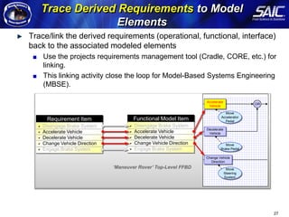 Trace Derived Requirements to Model
                                                   Elements
                                   Trace/link the derived requirements (operational, functional, interface)
                                   back to the associated modeled elements
Arcitecture Modeling Methodology




                                       Use the projects requirements management tool (Cradle, CORE, etc.) for
                                       linking.
                                       This linking activity close the loop for Model-Based Systems Engineering
                                       (MBSE).

                                                                                                     Accelerate
                                                                                                                             OR
                                                                                                      Vehicle

                                                                                                               Move
                                                                                                             Accelerator
                                        Requirement Item                  Functional Model Item                Pedal
                                       Disengage Brake System             Disengage Brake System
                                                                                                     Decelerate
                                       Accelerate Vehicle                 Accelerate Vehicle          Vehicle
                                       Decelerate Vehicle                 Decelerate Vehicle
                                       Change Vehicle Direction           Change Vehicle Direction              Move
                                       Engage Brake System                Engage Brake System                Brake Pedal

                                                                                                     Change Vehicle
                                                                                                       Direction
                                                                  ‘Maneuver Rover’ Top-Level FFBD                  Move
                                                                                                                  Steering
                                                                                                                  System




                                                                                                                                  27
 