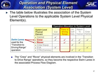 Operation and Physical Element
                                            Association (System Level)
                                   The table below illustrates the association of the System
                                   Level Operations to the applicable System Level Physical
Arcitecture Modeling Methodology




                                   Element(s).
                                                                        Operation Allocation to System Level
                                                        System Level              Trans. to Hit   Return
                                                        Physical         Exit      Driving Golf     To     Enter
                                                        Element         Habitat    Range Balls    Habitat Habitat
                                                         Habitat         
                                   Swim Lanes            Crew                                           
                                   used for the          Rover                                    
                                   “Transition to        Crew Equip                        
                                   Driving Range”        EVA                                               
                                   operation             CTN (Comms)                              

                                      The “Crew” and “Rover” physical elements are involved in the ‘Transition
                                      to Drive Range’ operations, so they become the respective Swim Lanes in
                                      the associated Process Flow Diagram.


                                                                                                                    37
 