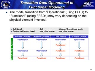 Transition from Operational to
                                                             Functional Modeling
                                   The model transition from “Operational” (using PFDs) to
                                   “Functional” (using FFBDs) may vary depending on the
Arcitecture Modeling Methodology




                                   physical element involved.

                                                  SoS Level                    SoS                     Mission / Operational Model
                                                  System to Element Level      (see table below)       (see table below)

                                                    Ground Systems      Mission Systems            Crew Module        Launch System
                                                      Operational           Operational            Operational          Operational
                                    System




                                                                                                    Functional
                                    Elem SubSys




                                                      Operational           Operational             Functional          Functional


                                                       Functional           Functional              Functional          Functional




                                                                                                                                      38
 