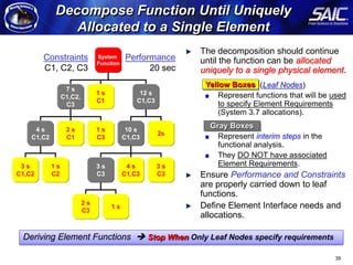 Decompose Function Until Uniquely
                                                  Allocated to a Single Element
                                                                                              The decomposition should continue
                                           Constraints            System     Performance      until the function can be allocated
Arcitecture Modeling Methodology




                                                                  Function
                                           C1, C2, C3                              20 sec     uniquely to a single physical element.
                                                                                               Yellow Boxes (Leaf Nodes)
                                                     7s
                                                                  1s              12 s             Represent functions that will be used
                                                    C1,C2,
                                                                  C1             C1,C3
                                                     C3                                            to specify Element Requirements
                                                                                                   (System 3.7 allocations).

                                        4s           2s           1s          10 s
                                                                                                Gray Boxes
                                                                                         2s       Represent interim steps in the
                                       C1,C2         C1           C3         C1,C3
                                                                                                  functional analysis.
                                                                                                  They DO NOT have associated
                                    3s         1s                 3s          4s         3s       Element Requirements.
                                   C1,C2       C2                 C3         C1,C3       C3   Ensure Performance and Constraints
                                                                                              are properly carried down to leaf
                                                                                              functions.
                                                             2s
                                                                       1s                     Define Element Interface needs and
                                                             C3
                                                                                              allocations.

                                    Deriving Element Functions  Stop When Only Leaf Nodes specify requirements

                                                                                                                                    39
 