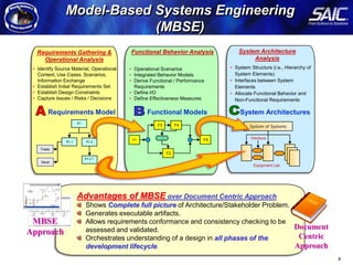 Model-Based Systems Engineering
                                                               (MBSE)
                                     Requirements Gathering &                 Functional Behavior Analysis            System Architecture
                                                                                                                           Analysis
Arcitecture Modeling Methodology




                                       Operational Analysis
                                    • Identify Source Material, Operational   • Operational Scenarios              • System Structure (i.e., Hierarchy of
                                      Context, Use Cases, Scenarios,          • Integrated Behavior Models           System Elements)
                                      Information Exchange                    • Derive Functional / Performance    • Interfaces between System
                                    • Establish Initial Requirements Set        Requirements                         Elements
                                    • Establish Design Constraints            • Define I/O                         • Allocate Functional Behavior and
                                    • Capture Issues / Risks / Decisions      • Define Effectiveness Measures        Non-Functional Requirements

                                           Requirements Model                        Functional Models                 System Architectures
                                                          R1
                                                                                          F3        F4                      System of Systems


                                                   R1.1         R1.2
                                                                               F1                             F5

                                       Trade
                                                                                               F2
                                                               R1.2.1
                                       Issue
                                                                                                                             Equipment List




                                                          Advantages of MBSE over Document Centric Approach
                                                               Shows Complete full picture of Architecture/Stakeholder Problem.
                                                               Generates executable artifacts.
                                    MBSE                       Allows requirements conformance and consistency checking to be
                                                               assessed and validated.                                          Document
                                   Approach                                                                                      Centric
                                                               Orchestrates understanding of a design in all phases of the
                                                               development lifecycle.                                           Approach
                                                                                                                                                            4
 