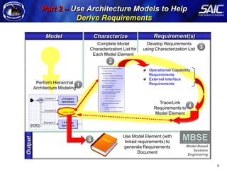 Part 2 – Use Architecture Models to Help
                                                         Derive Requirements

                                                  Model                   Characterize                 Requirement(s)
Arcitecture Modeling Methodology




                                                                         Complete Model            Develop Requirements
                                                                      Characterization List for   using Characterization List   3
                                                                       Each Model Element
                                                                                2
                                                                                                     Operational/ Capability
                                                                                                     Requirements
                                                                                                     External Interface
                                             Perform Hierarchal                                      Requirements
                                                                  1
                                            Architecture Modeling


                                                                                                         Trace/Link
                                                                                                       Requirements to
                                                                                                                       4
                                                                                                       Model Element




                                                                                       Use Model Element (with
                                   Output




                                                                      5                 linked requirements) to
                                                                                       generate Requirements             Model-Based
                                                                                                                             Systems
                                                                                               Document                   Engineering


                                                                                                                                        6
 