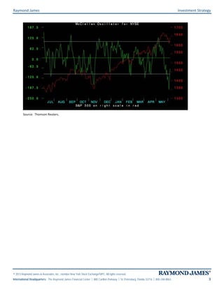 Raymond James Investment Strategy
© 2013 Raymond James & Associates, Inc., member New York Stock Exchange/SIPC. All rights reserved.
International Headquarters: The Raymond James Financial Center | 880 Carillon Parkway | St. Petersburg, Florida 33716 | 800-248-8863 3
Source: Thomson Reuters.
 
