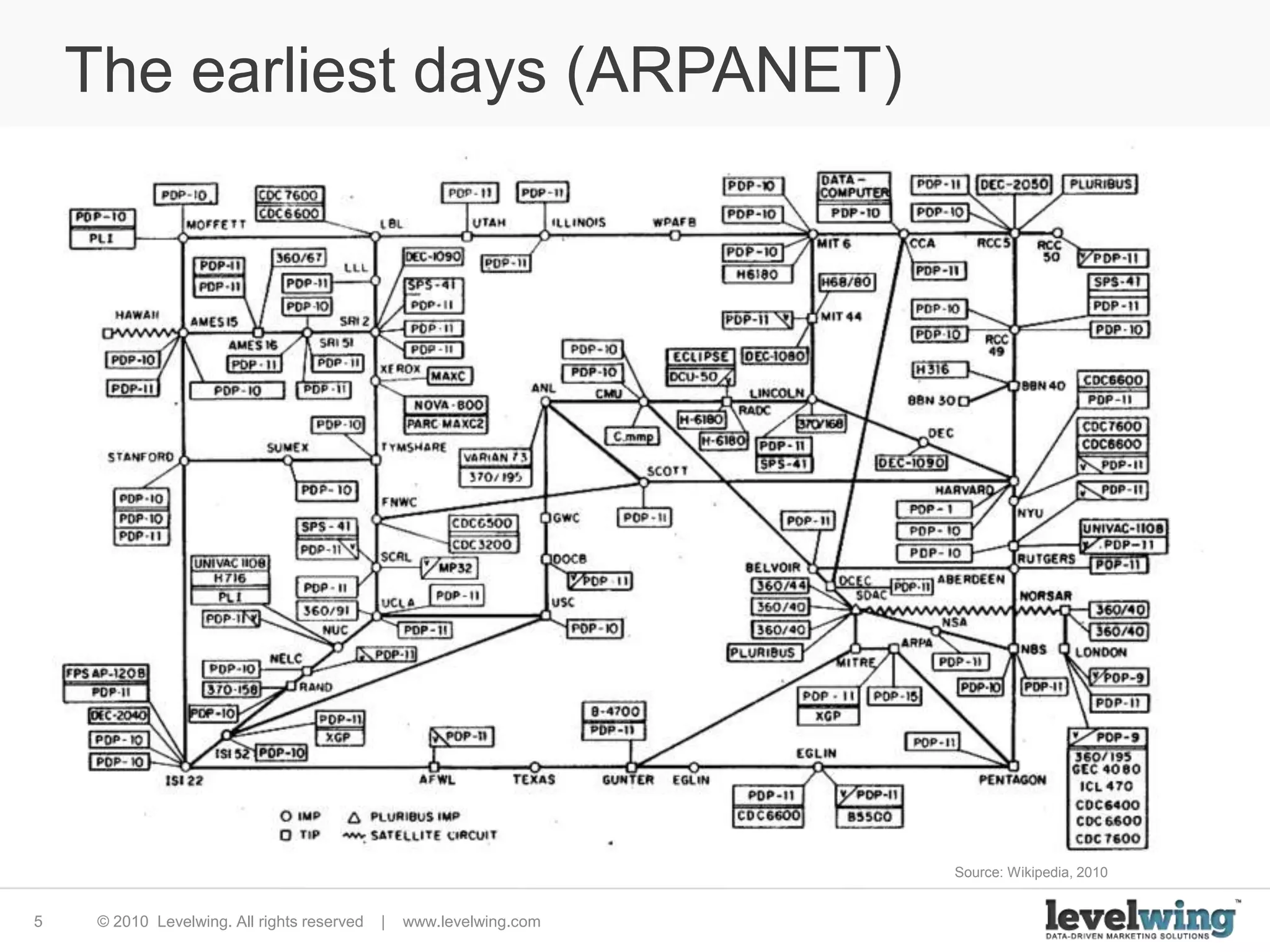 The earliest days (ARPANET)Source: Wikipedia, 2010