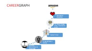 Princeton 
M.Sc in Elect. & 
Comp Engg. 
Marriage to 
Mackenzie 
Banker’s Trust 
1st Job: @ Fizel, a 
startup 
D.E. Shaw’s Hedge 
Fund… Associate to 
Sr. VP 
CAREERGRAPH 
 