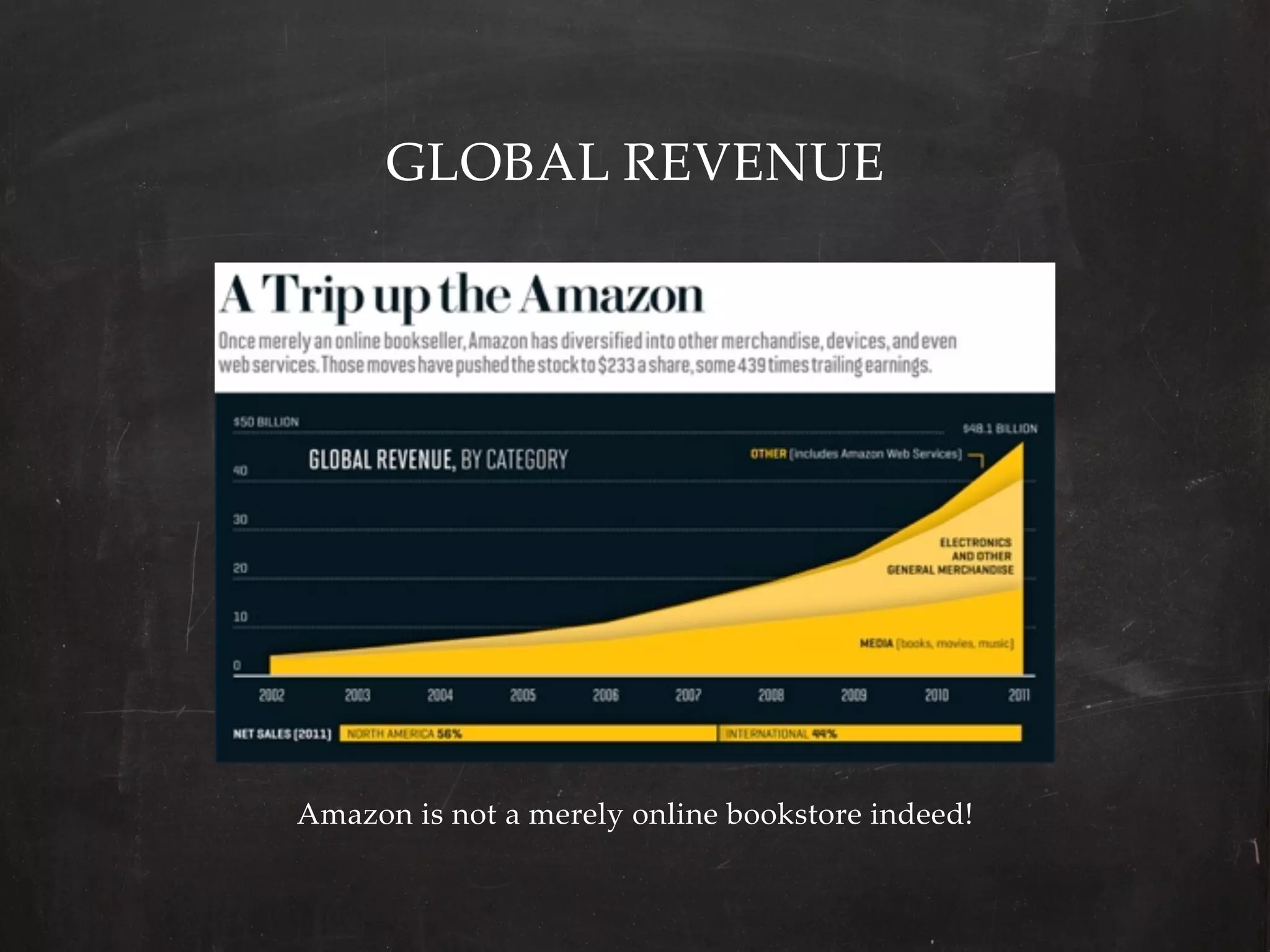 GLOBAL  REVENUE	




Amazon  is  not  a  merely  online  bookstore  indeed!	
 