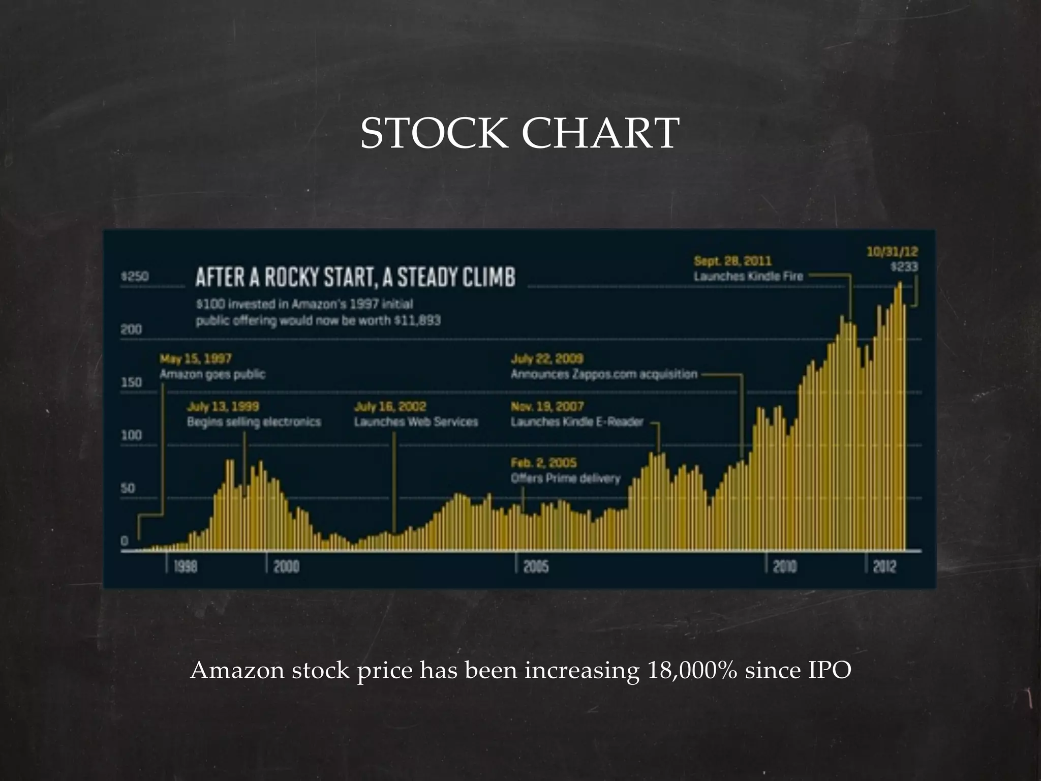 STOCK  CHART	




Amazon  stock  price  has  been  increasing  18,000%  since  IPO	
 