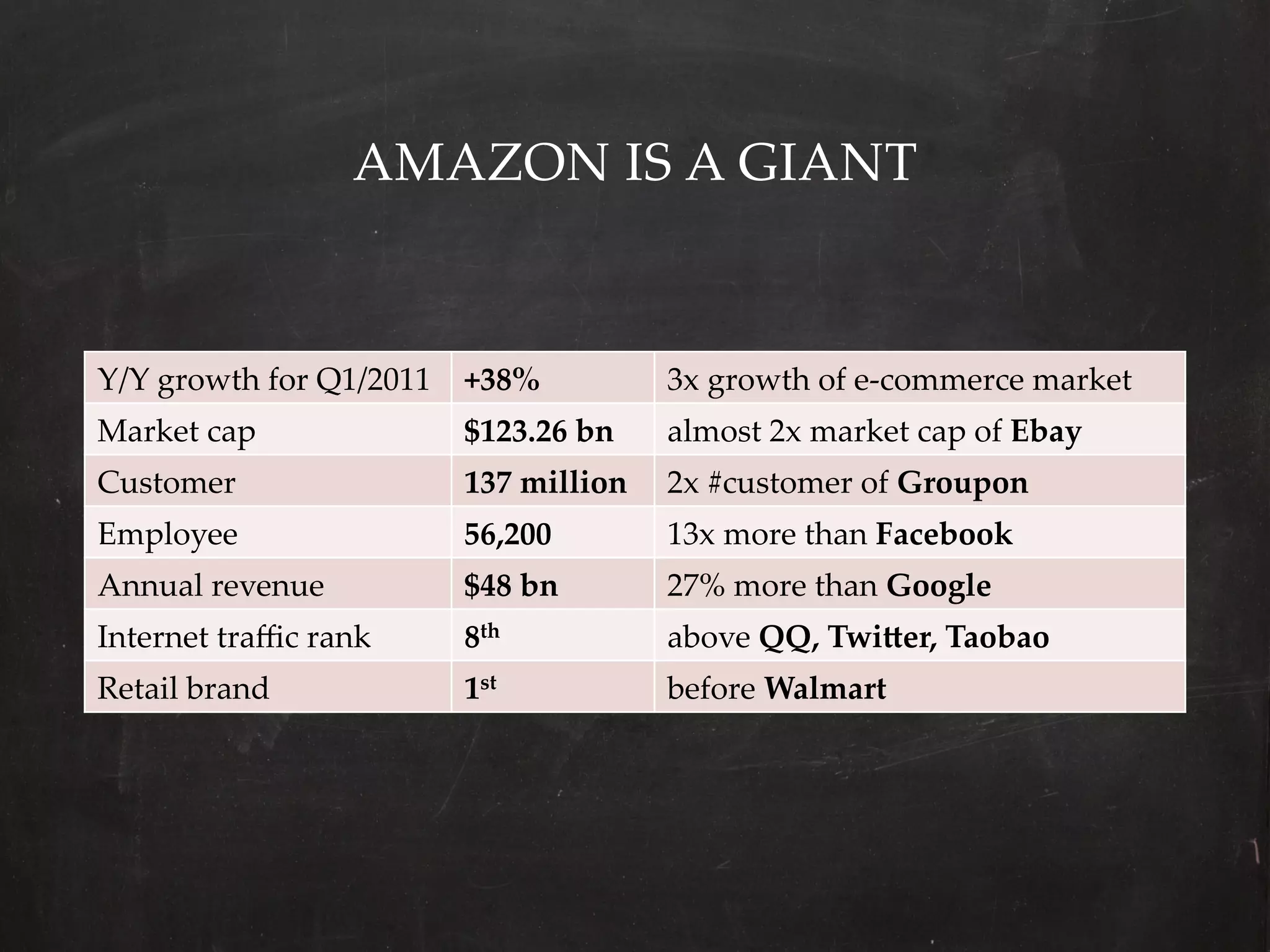 AMAZON  IS  A  GIANT	


Y/Y  growth  for  Q1/2011  	
+38%	
       3x  growth  of  e-­‐‑commerce  market	
Market  cap	
              $123.26  bn	
 almost  2x  market  cap  of  Ebay	
Customer	
                 137  million	
 2x  #customer  of  Groupon	
Employee	
                 56,200	
       13x  more  than  Facebook	
Annual  revenue	
          $48  bn	
      27%  more  than  Google	
Internet  traﬃc  rank	
    8th	
          above  QQ,  TwiOer,  Taobao	
Retail  brand	
            1st	
          before  Walmart	
 