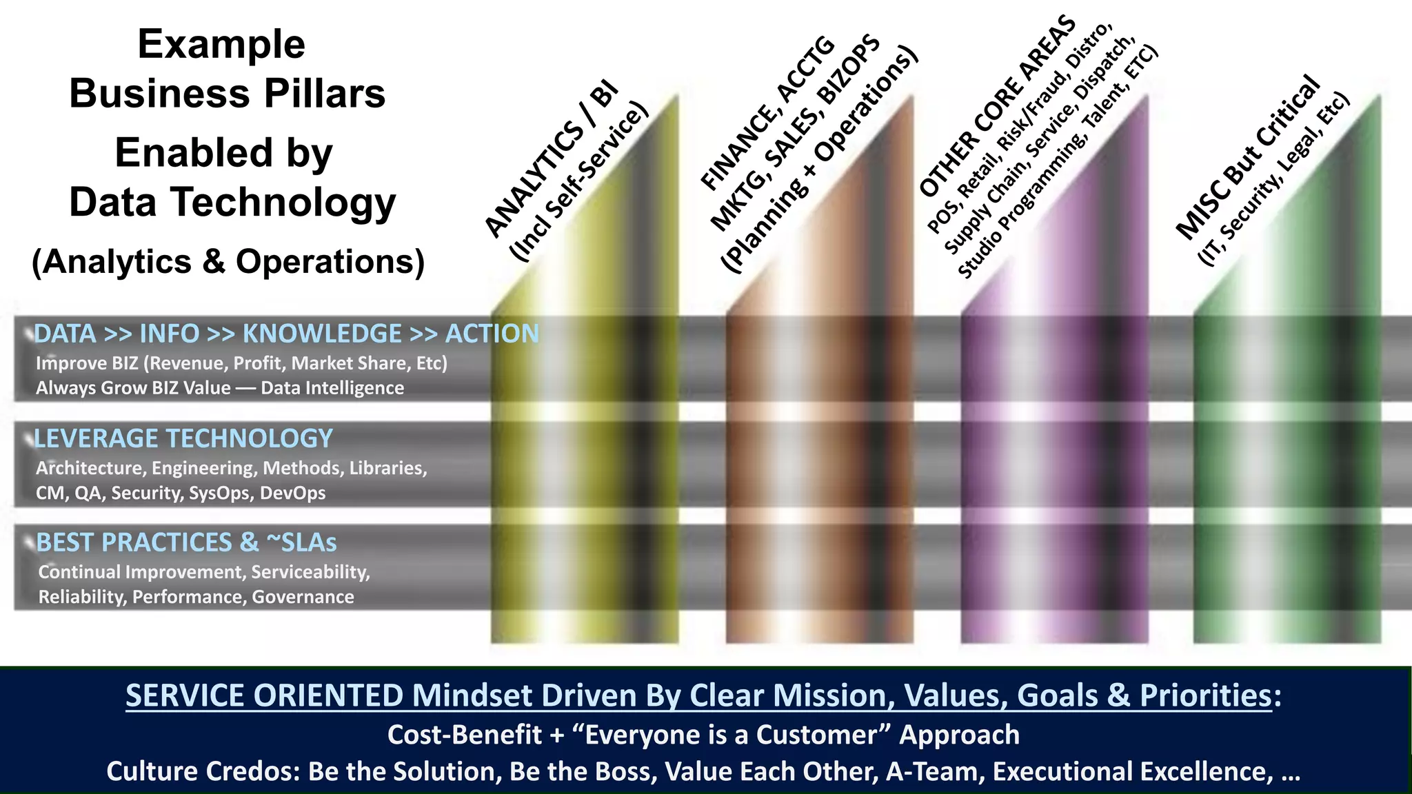 12
LEVERAGE TECHNOLOGY
Architecture, Engineering, Methods, Libraries,
CM, QA, Security, SysOps, DevOps
DATA >> INFO >> KNOWLEDGE >> ACTION
Improve BIZ (Revenue, Profit, Market Share, Etc)
Always Grow BIZ Value –– Data Intelligence
BEST PRACTICES & ~SLAs
Continual Improvement, Serviceability,
Reliability, Performance, Governance
SERVICE ORIENTED Mindset Driven By Clear Mission, Values, Goals & Priorities:
Cost-Benefit + “Everyone is a Customer” Approach
Culture Credos: Be the Solution, Be the Boss, Value Each Other, A-Team, Executional Excellence, …
Example
Business Pillars
Enabled by
Data Technology
(Analytics & Operations)
 