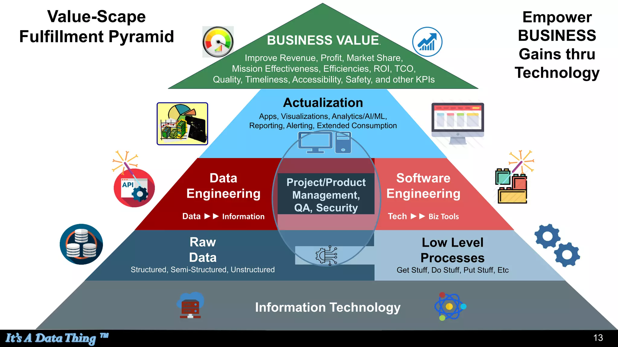 13
Low Level
Processes
Get Stuff, Do Stuff, Put Stuff, Etc
Raw
Data
Structured, Semi-Structured, Unstructured
Information Technology
Data
Engineering
Data ►► Information
Software
Engineering
Tech ►► Biz Tools
Project/Product
Management,
QA, Security
Actualization
Apps, Visualizations, Analytics/AI/ML,
Reporting, Alerting, Extended Consumption
Value-Scape
Fulfillment Pyramid
Empower
BUSINESS
Gains thru
Technology
BUSINESS VALUE.
Improve Revenue, Profit, Market Share,
Mission Effectiveness, Efficiencies, ROI, TCO,
Quality, Timeliness, Accessibility, Safety, and other KPIs
 