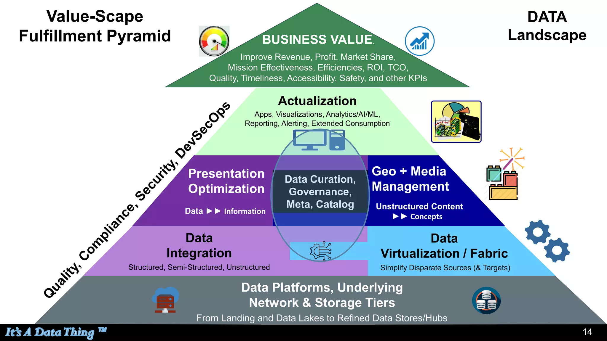 14
Data
Integration
Structured, Semi-Structured, Unstructured
Data Platforms, Underlying
Network & Storage Tiers
From Landing and Data Lakes to Refined Data Stores/Hubs
Presentation
Optimization
Data ►► Information
Geo + Media
Management
Unstructured Content
►► Concepts
Data Curation,
Governance,
Meta, Catalog
Actualization
Apps, Visualizations, Analytics/AI/ML,
Reporting, Alerting, Extended Consumption
BUSINESS VALUE.
Improve Revenue, Profit, Market Share,
Mission Effectiveness, Efficiencies, ROI, TCO,
Quality, Timeliness, Accessibility, Safety, and other KPIs
Data
Virtualization / Fabric
Simplify Disparate Sources (& Targets)
Value-Scape
Fulfillment Pyramid
DATA
Landscape
 