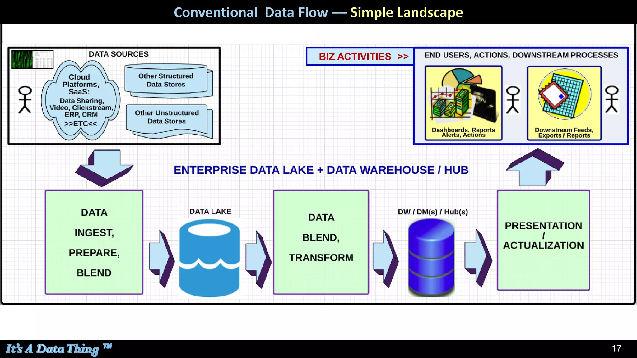 17
BIZ ACTIVITIES >>
Conventional Data Flow –– Simple Landscape
 