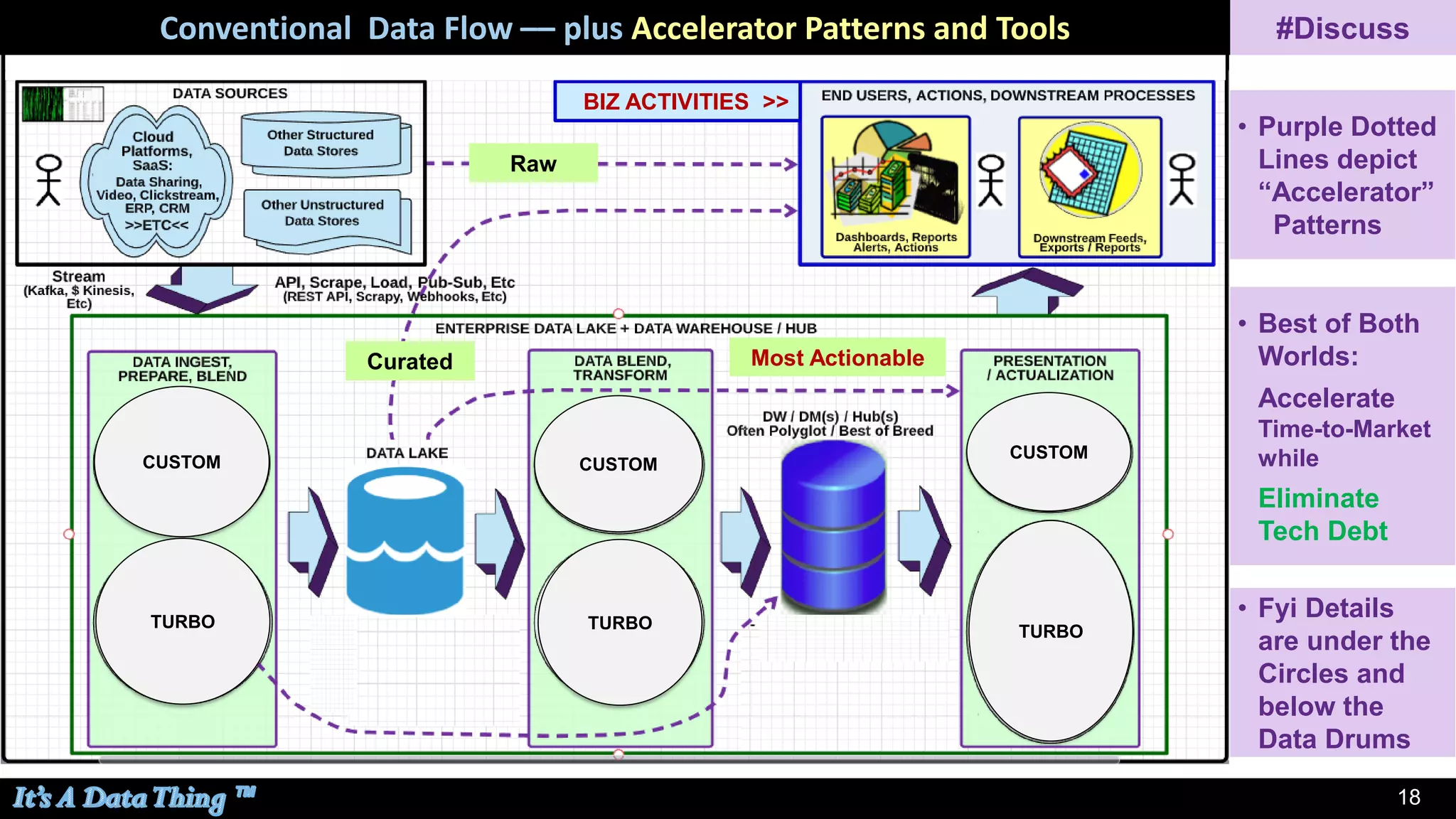18
BIZ ACTIVITIES >>
Most Actionable
CUSTOM
TURBO
CUSTOM
TURBO
CUSTOM
TURBO
#Discuss
Raw
Curated
• Purple Dotted
Lines depict
“Accelerator”
Patterns
Snowflake, Firebolt (eval)
>>ETC<<
>>ETC<<
Hadoop, HBase, $ BigTable
Parquet, CSV, JSON, Etc
Druid, $ MemSQL, $ Vertica
ELK, Cassandra, $ Dyn’DB
• Best of Both
Worlds:
Accelerate
Time-to-Market
while
Eliminate
Tech Debt
• Fyi Details
are under the
Circles and
below the
Data Drums
Conventional Data Flow –– plus Accelerator Patterns and Tools
 