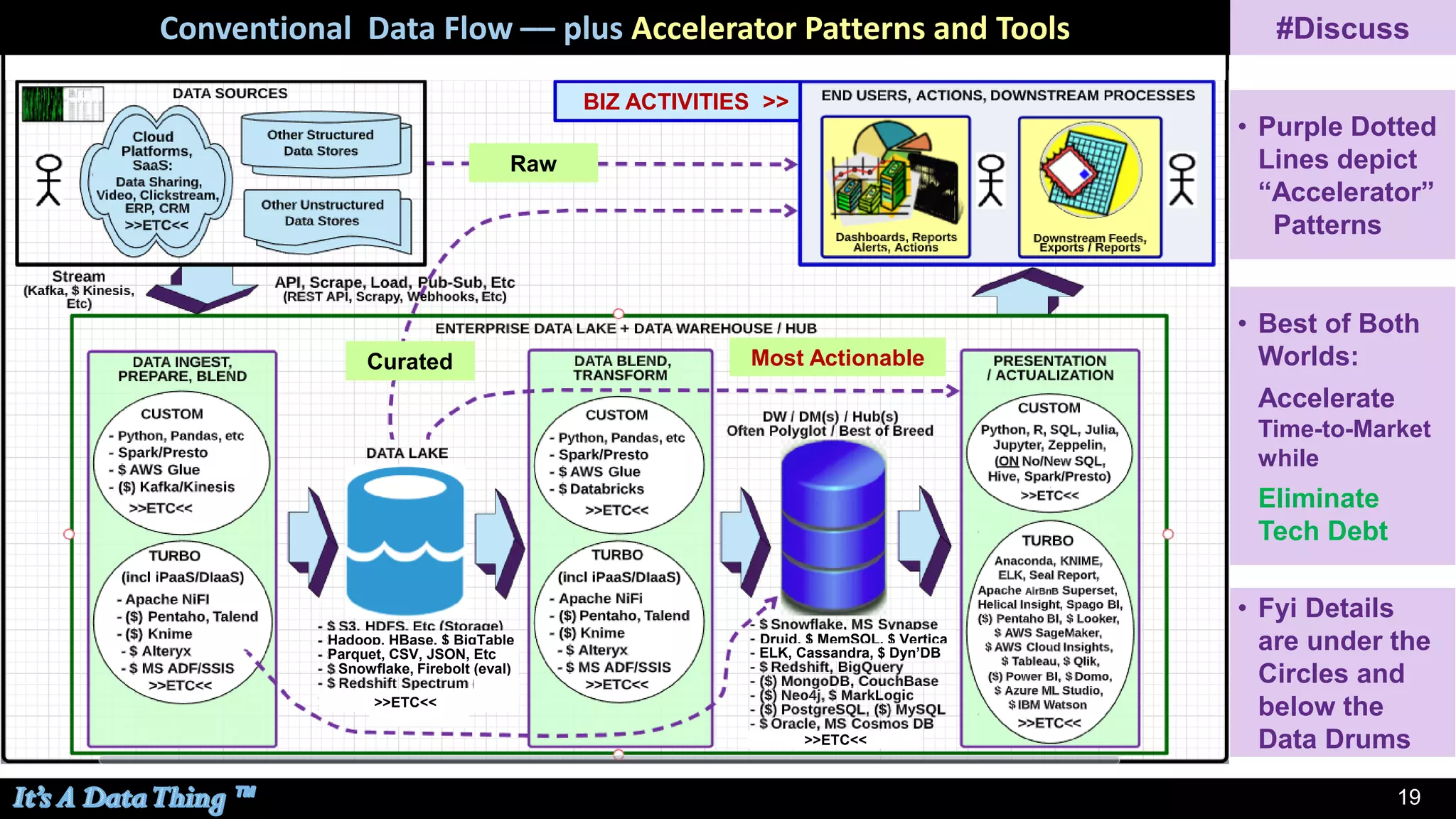 19
BIZ ACTIVITIES >>
Most Actionable
#Discuss
Raw
Curated
• Purple Dotted
Lines depict
“Accelerator”
Patterns
Snowflake, Firebolt (eval)
>>ETC<<
>>ETC<<
Hadoop, HBase, $ BigTable
Parquet, CSV, JSON, Etc
Druid, $ MemSQL, $ Vertica
ELK, Cassandra, $ Dyn’DB
• Best of Both
Worlds:
Accelerate
Time-to-Market
while
Eliminate
Tech Debt
• Fyi Details
are under the
Circles and
below the
Data Drums
Conventional Data Flow –– plus Accelerator Patterns and Tools
 