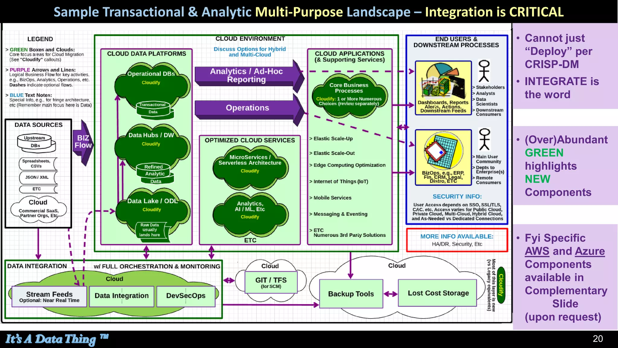 2020
• (Over)Abundant
GREEN
highlights
NEW
Components
• Fyi Specific
AWS and Azure
Components
available in
Complementary
Slide
(upon request)
• Cannot just
“Deploy” per
CRISP-DM
• INTEGRATE is
the word
Sample Transactional & Analytic Multi-Purpose Landscape – Integration is CRITICAL
 