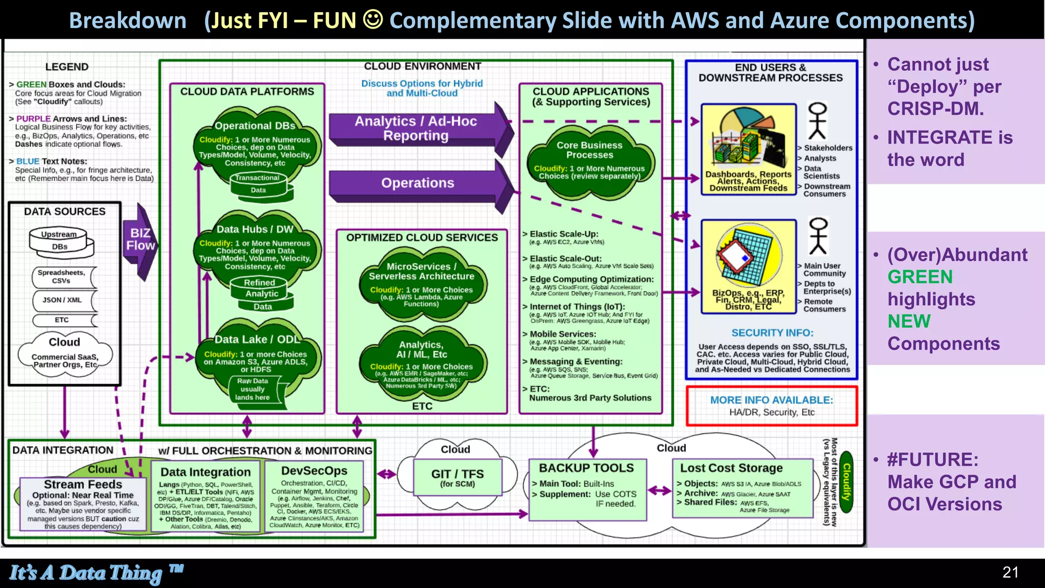 2121
• (Over)Abundant
GREEN
highlights
NEW
Components
• #FUTURE:
Make GCP and
OCI Versions
• Cannot just
“Deploy” per
CRISP-DM.
• INTEGRATE is
the word
Breakdown (Just FYI – FUN ☺ Complementary Slide with AWS and Azure Components)
 