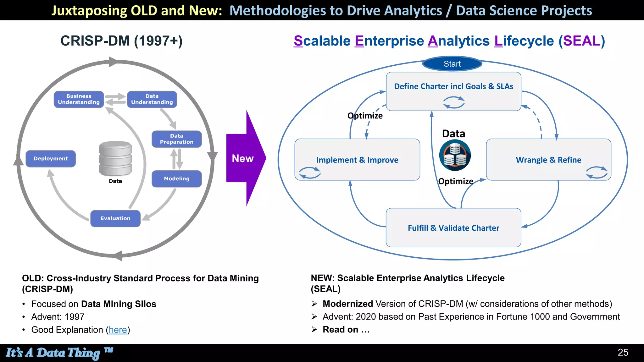 25
OLD: Cross-Industry Standard Process for Data Mining
(CRISP-DM)
• Focused on Data Mining Silos
• Advent: 1997
• Good Explanation (here)
NEW: Scalable Enterprise Analytics Lifecycle
(SEAL)
➢ Modernized Version of CRISP-DM (w/ considerations of other methods)
➢ Advent: 2020 based on Past Experience in Fortune 1000 and Government
➢ Read on …
Scalable Enterprise Analytics Lifecycle (SEAL)CRISP-DM (1997+)
Juxtaposing OLD and New: Methodologies to Drive Analytics / Data Science Projects
New Implement & Improve Wrangle & Refine
Fulfill & Validate Charter
Data
Define Charter incl Goals & SLAs
Optimize
Optimize
Start
 