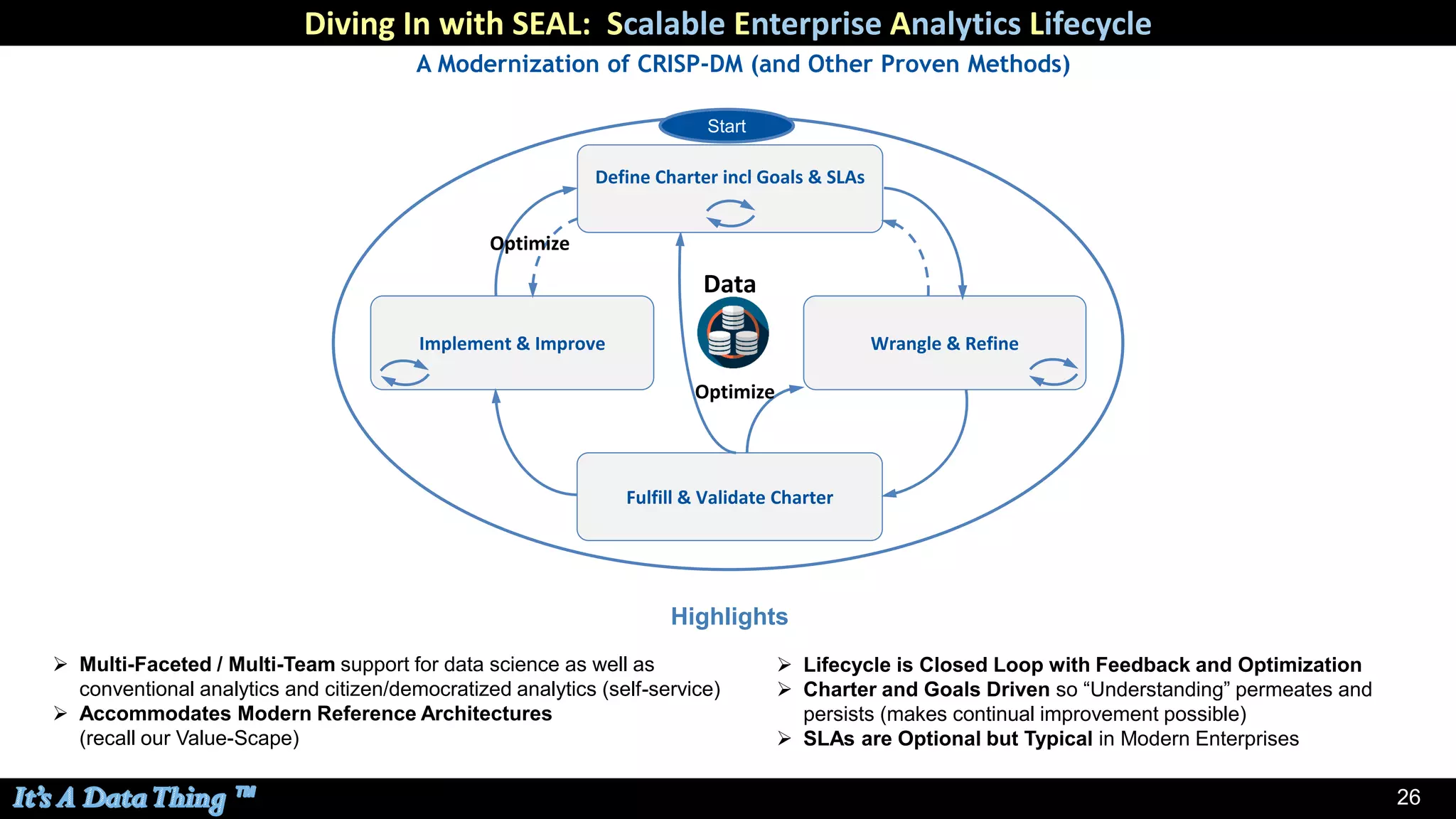 26
Diving In with SEAL: Scalable Enterprise Analytics Lifecycle
➢ Multi-Faceted / Multi-Team support for data science as well as
conventional analytics and citizen/democratized analytics (self-service)
➢ Accommodates Modern Reference Architectures
(recall our Value-Scape)
A Modernization of CRISP-DM (and Other Proven Methods)
Implement & Improve Wrangle & Refine
Fulfill & Validate Charter
Data
Define Charter incl Goals & SLAs
Optimize
Optimize
Start
➢ Lifecycle is Closed Loop with Feedback and Optimization
➢ Charter and Goals Driven so “Understanding” permeates and
persists (makes continual improvement possible)
➢ SLAs are Optional but Typical in Modern Enterprises
Highlights
 