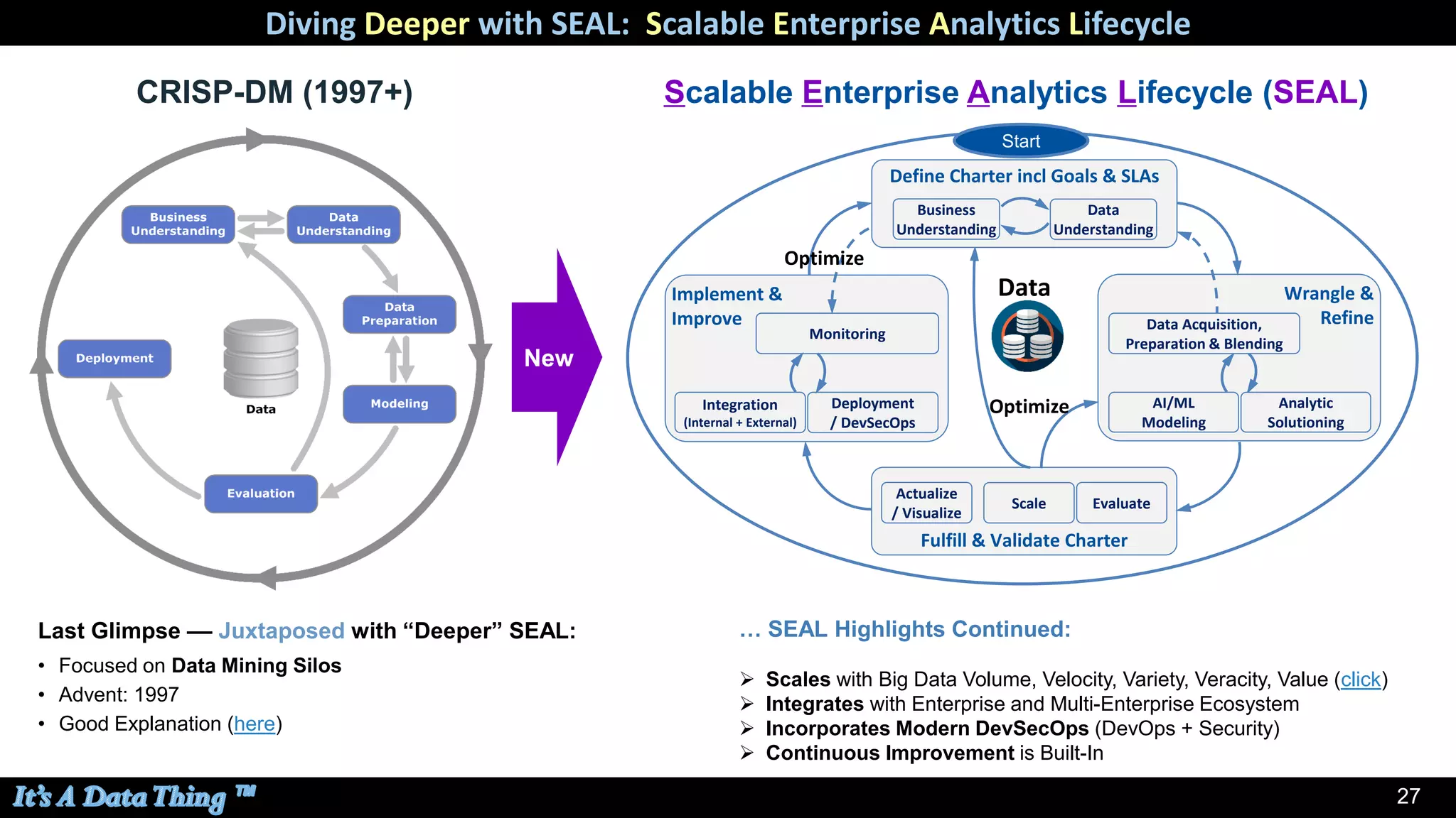 27
Diving Deeper with SEAL: Scalable Enterprise Analytics Lifecycle
Implement &
Improve
Wrangle &
Refine
Fulfill & Validate Charter
AI/ML
Modeling
Evaluate
Deployment
/ DevSecOps
Monitoring
Data
Scale
Analytic
Solutioning
Integration
(Internal + External)
Define Charter incl Goals & SLAs
Business
Understanding
Data
Understanding
Data Acquisition,
Preparation & Blending
Actualize
/ Visualize
Optimize
Optimize
Start
… SEAL Highlights Continued:
➢ Scales with Big Data Volume, Velocity, Variety, Veracity, Value (click)
➢ Integrates with Enterprise and Multi-Enterprise Ecosystem
➢ Incorporates Modern DevSecOps (DevOps + Security)
➢ Continuous Improvement is Built-In
Last Glimpse –– Juxtaposed with “Deeper” SEAL:
• Focused on Data Mining Silos
• Advent: 1997
• Good Explanation (here)
New
Scalable Enterprise Analytics Lifecycle (SEAL)CRISP-DM (1997+)
 