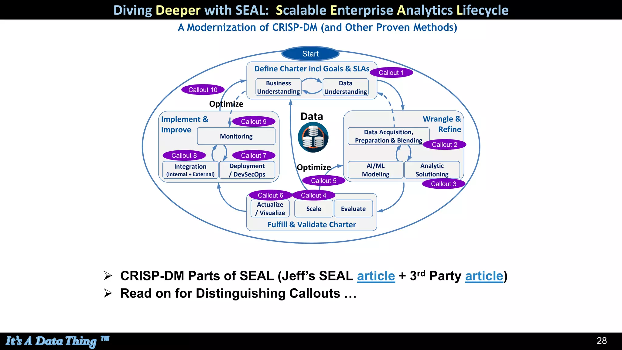 28
Diving Deeper with SEAL: Scalable Enterprise Analytics Lifecycle
A Modernization of CRISP-DM (and Other Proven Methods)
Implement &
Improve
Wrangle &
Refine
Fulfill & Validate Charter
AI/ML
Modeling
Evaluate
Deployment
/ DevSecOps
Monitoring
Data
Scale
Analytic
Solutioning
Integration
(Internal + External)
Define Charter incl Goals & SLAs
Business
Understanding
Data
Understanding
Data Acquisition,
Preparation & Blending
Actualize
/ Visualize
Optimize
Optimize
Callout 1
Callout 2
Callout 3
Callout 4Callout 6
Callout 7Callout 8
Callout 9
Callout 10
Callout 5
Start
➢ CRISP-DM Parts of SEAL (Jeff’s SEAL article + 3rd Party article)
➢ Read on for Distinguishing Callouts …
 