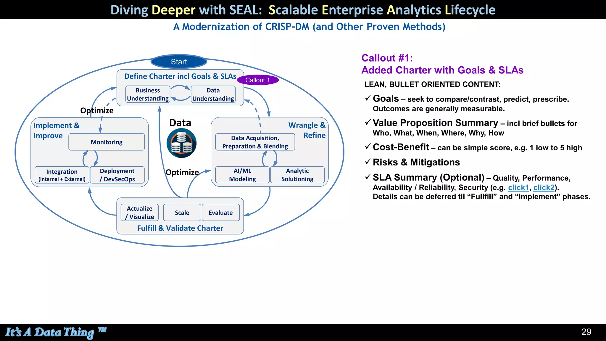 29
Diving Deeper with SEAL: Scalable Enterprise Analytics Lifecycle
A Modernization of CRISP-DM (and Other Proven Methods)
Implement &
Improve
Wrangle &
Refine
Fulfill & Validate Charter
AI/ML
Modeling
Evaluate
Deployment
/ DevSecOps
Monitoring
Data
Scale
Analytic
Solutioning
Integration
(Internal + External)
Define Charter incl Goals & SLAs
Business
Understanding
Data
Understanding
Data Acquisition,
Preparation & Blending
Actualize
/ Visualize
Optimize
Optimize
Callout 1
Start Callout #1:
Added Charter with Goals & SLAs
LEAN, BULLET ORIENTED CONTENT:
✓Goals – seek to compare/contrast, predict, prescribe.
Outcomes are generally measurable.
✓Value Proposition Summary – incl brief bullets for
Who, What, When, Where, Why, How
✓Cost-Benefit – can be simple score, e.g. 1 low to 5 high
✓Risks & Mitigations
✓SLA Summary (Optional) – Quality, Performance,
Availability / Reliability, Security (e.g. click1, click2).
Details can be deferred til “Fullfill” and “Implement” phases.
 