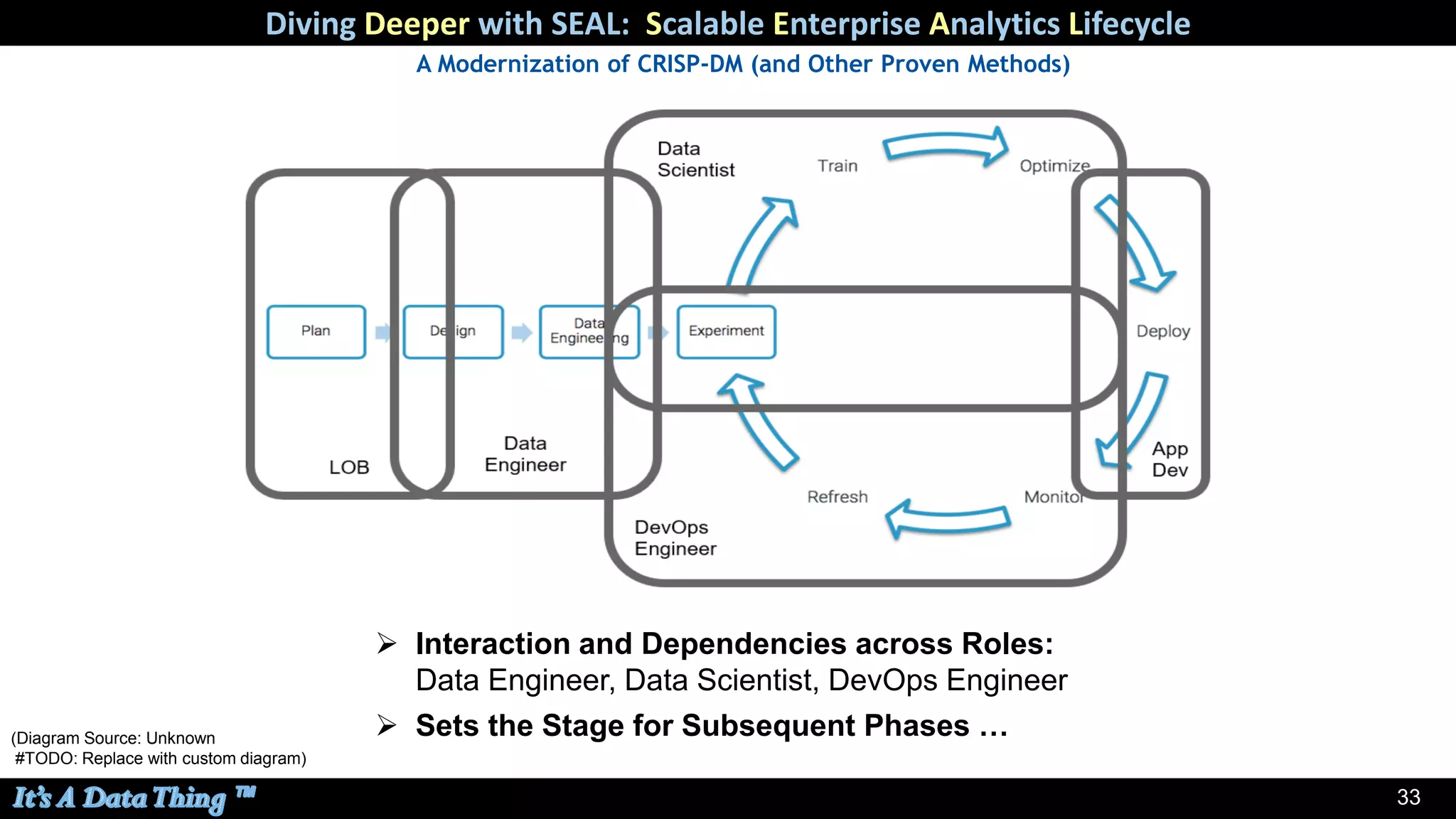 33
Diving Deeper with SEAL: Scalable Enterprise Analytics Lifecycle
A Modernization of CRISP-DM (and Other Proven Methods)
➢ Interaction and Dependencies across Roles:
Data Engineer, Data Scientist, DevOps Engineer
➢ Sets the Stage for Subsequent Phases …(Diagram Source: Unknown
#TODO: Replace with custom diagram)
 