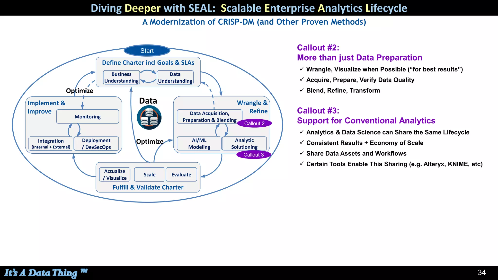 34
Diving Deeper with SEAL: Scalable Enterprise Analytics Lifecycle
A Modernization of CRISP-DM (and Other Proven Methods)
Implement &
Improve
Wrangle &
Refine
Fulfill & Validate Charter
AI/ML
Modeling
Evaluate
Deployment
/ DevSecOps
Monitoring
Data
Scale
Analytic
Solutioning
Integration
(Internal + External)
Define Charter incl Goals & SLAs
Business
Understanding
Data
Understanding
Data Acquisition,
Preparation & Blending
Actualize
/ Visualize
Optimize
Optimize
Start
Callout 2
Callout 3
Callout #2:
More than just Data Preparation
✓ Wrangle, Visualize when Possible (“for best results”)
✓ Acquire, Prepare, Verify Data Quality
✓ Blend, Refine, Transform
Callout #3:
Support for Conventional Analytics
✓ Analytics & Data Science can Share the Same Lifecycle
✓ Consistent Results + Economy of Scale
✓ Share Data Assets and Workflows
✓ Certain Tools Enable This Sharing (e.g. Alteryx, KNIME, etc)
 