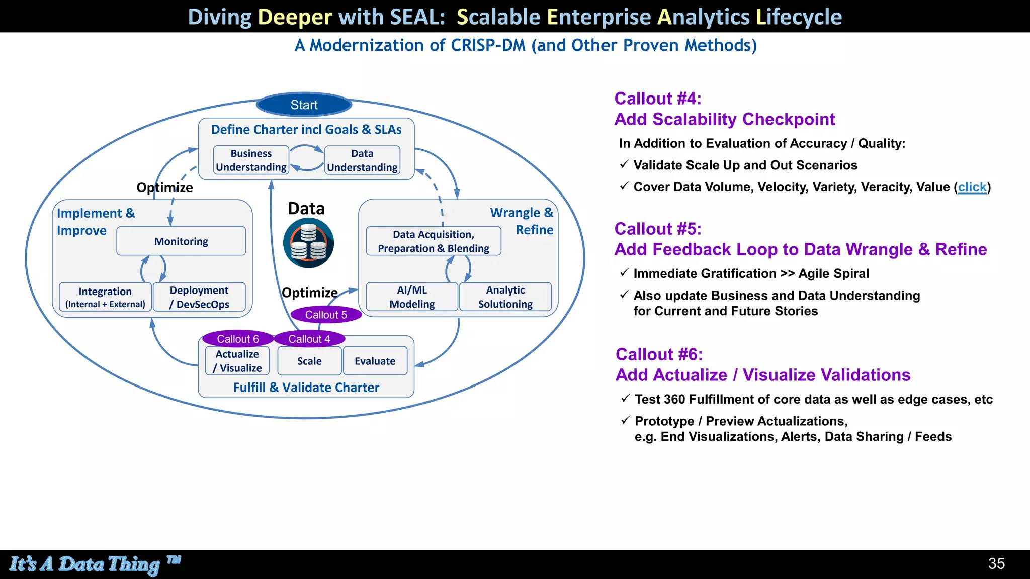 35
Diving Deeper with SEAL: Scalable Enterprise Analytics Lifecycle
A Modernization of CRISP-DM (and Other Proven Methods)
Implement &
Improve
Wrangle &
Refine
Fulfill & Validate Charter
AI/ML
Modeling
Evaluate
Deployment
/ DevSecOps
Monitoring
Data
Scale
Analytic
Solutioning
Integration
(Internal + External)
Define Charter incl Goals & SLAs
Business
Understanding
Data
Understanding
Data Acquisition,
Preparation & Blending
Actualize
/ Visualize
Optimize
Optimize
Start
Callout 4Callout 6
Callout 5
Callout #4:
Add Scalability Checkpoint
In Addition to Evaluation of Accuracy / Quality:
✓ Validate Scale Up and Out Scenarios
✓ Cover Data Volume, Velocity, Variety, Veracity, Value (click)
Callout #5:
Add Feedback Loop to Data Wrangle & Refine
✓ Immediate Gratification >> Agile Spiral
✓ Also update Business and Data Understanding
for Current and Future Stories
Callout #6:
Add Actualize / Visualize Validations
✓ Test 360 Fulfillment of core data as well as edge cases, etc
✓ Prototype / Preview Actualizations,
e.g. End Visualizations, Alerts, Data Sharing / Feeds
 