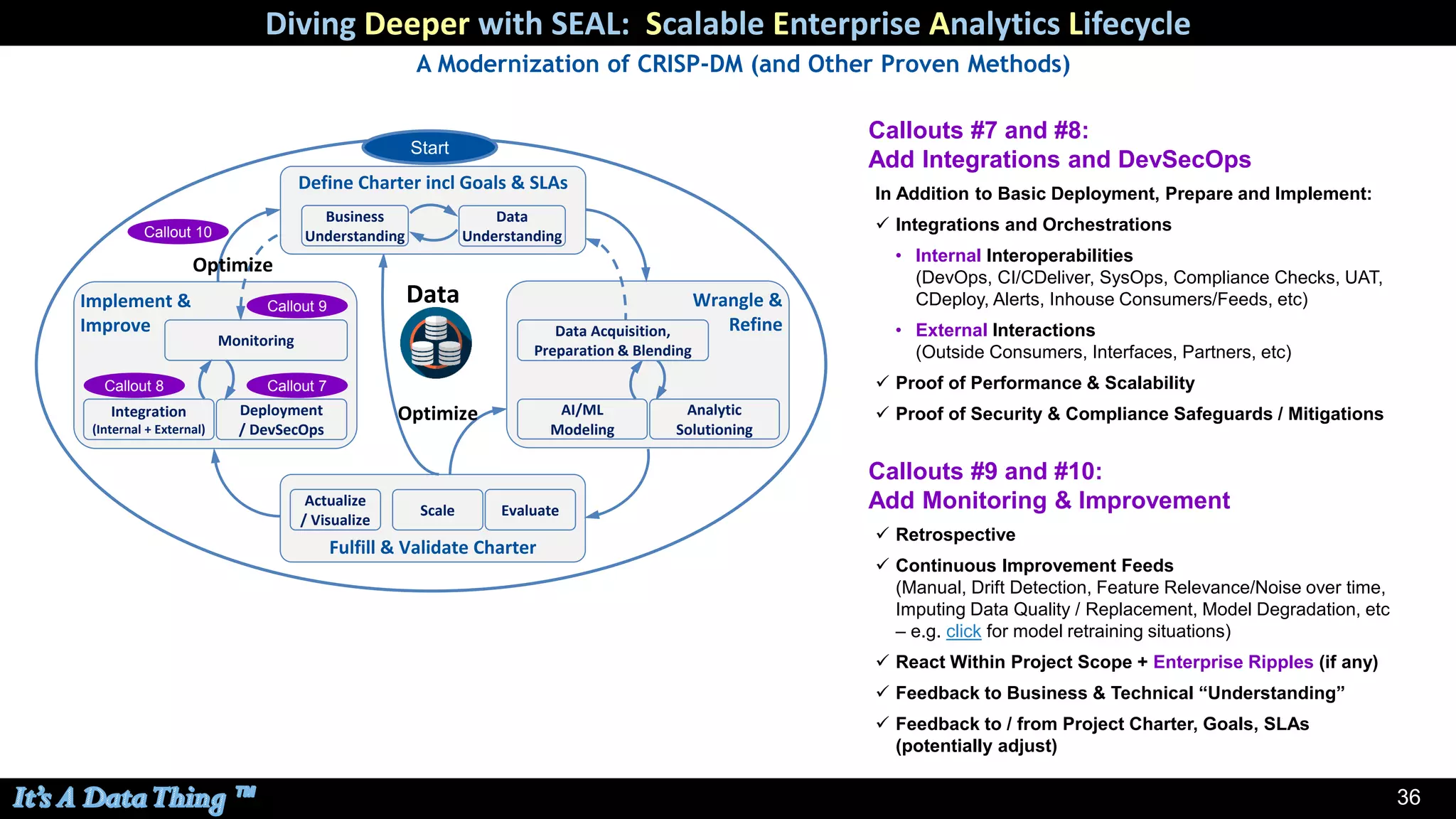 36
Diving Deeper with SEAL: Scalable Enterprise Analytics Lifecycle
A Modernization of CRISP-DM (and Other Proven Methods)
Callouts #7 and #8:
Add Integrations and DevSecOps
In Addition to Basic Deployment, Prepare and Implement:
✓ Integrations and Orchestrations
• Internal Interoperabilities
(DevOps, CI/CDeliver, SysOps, Compliance Checks, UAT,
CDeploy, Alerts, Inhouse Consumers/Feeds, etc)
• External Interactions
(Outside Consumers, Interfaces, Partners, etc)
✓ Proof of Performance & Scalability
✓ Proof of Security & Compliance Safeguards / Mitigations
Callouts #9 and #10:
Add Monitoring & Improvement
✓ Retrospective
✓ Continuous Improvement Feeds
(Manual, Drift Detection, Feature Relevance/Noise over time,
Imputing Data Quality / Replacement, Model Degradation, etc
– e.g. click for model retraining situations)
✓ React Within Project Scope + Enterprise Ripples (if any)
✓ Feedback to Business & Technical “Understanding”
✓ Feedback to / from Project Charter, Goals, SLAs
(potentially adjust)
Implement &
Improve
Wrangle &
Refine
Fulfill & Validate Charter
AI/ML
Modeling
Evaluate
Deployment
/ DevSecOps
Monitoring
Data
Scale
Analytic
Solutioning
Integration
(Internal + External)
Define Charter incl Goals & SLAs
Business
Understanding
Data
Understanding
Data Acquisition,
Preparation & Blending
Actualize
/ Visualize
Optimize
Optimize
Callout 7Callout 8
Callout 9
Callout 10
Start
 