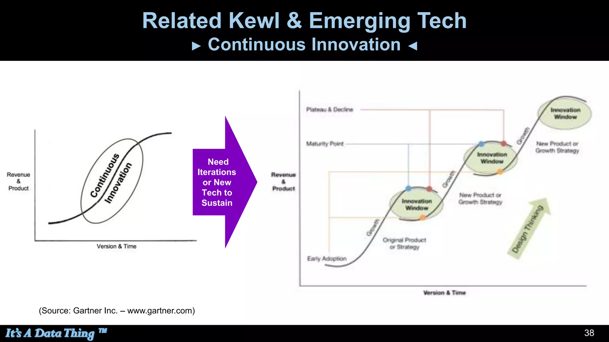 3838
Related Kewl & Emerging Tech
► Continuous Innovation ◄
(Source: Gartner Inc. – www.gartner.com)
Need
Iterations
or New
Tech to
Sustain
 