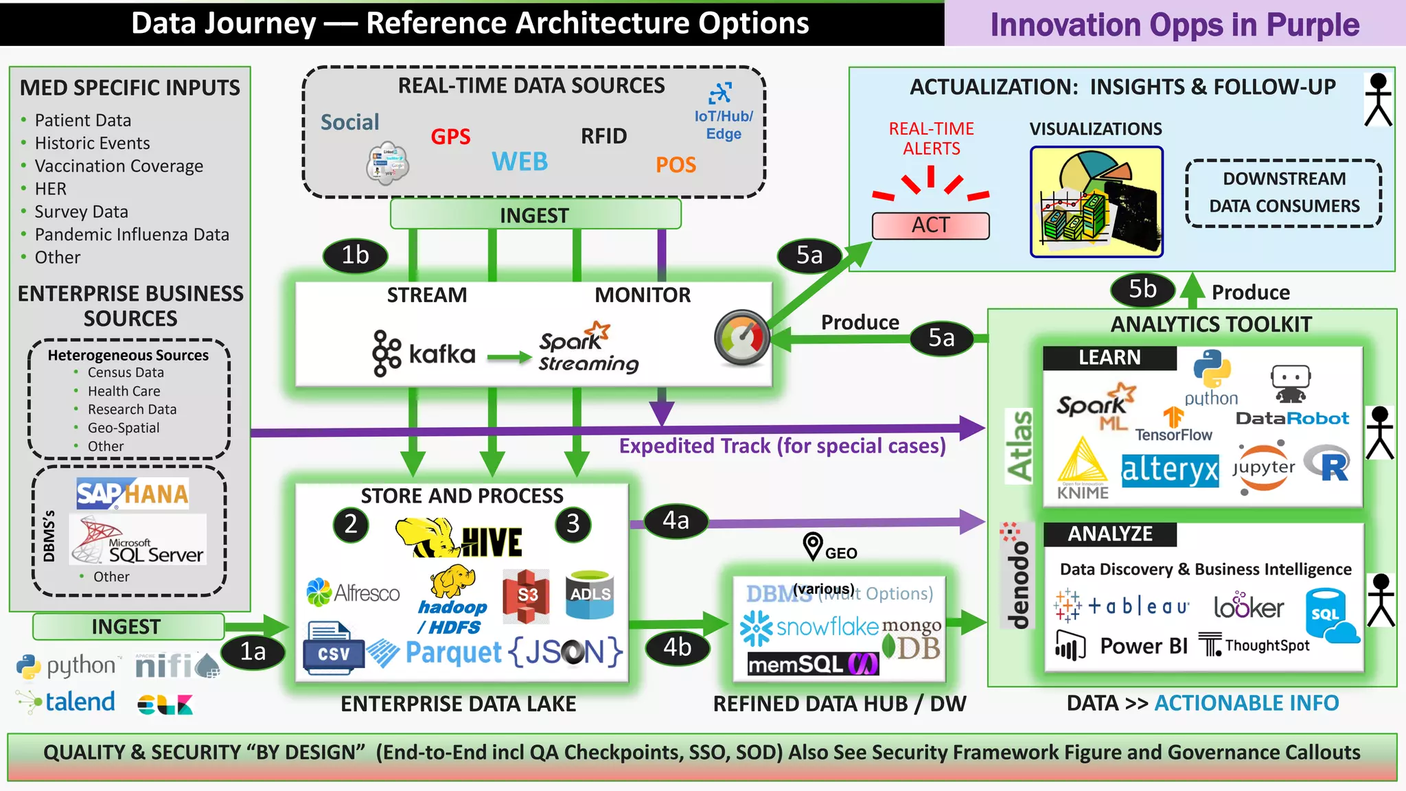 39 © Hortonworks Inc. 2011 – 2016. All Rights Reserved
Title Goes Here
ENTERPRISE BUSINESS
SOURCES
ENTERPRISE DATA LAKE
Expedited Track (for special cases)
STREAM MONITOR
STORE AND PROCESS
Data Discovery & Business Intelligence
RFID
Social
WEB POS
GPS REAL-TIME
ALERTS
ACT
32
Heterogeneous Sources
REFINED DATA HUB / DW
4b
4a
• Patient Data
• Historic Events
• Vaccination Coverage
• HER
• Survey Data
• Pandemic Influenza Data
• Other
MED SPECIFIC INPUTS
• Census Data
• Health Care
• Research Data
• Geo-Spatial
• Other
DBMS’s
REAL-TIME DATA SOURCES
DOWNSTREAM
DATA CONSUMERS
ANALYTICS TOOLKIT
ACTUALIZATION: INSIGHTS & FOLLOW-UP
5a
5b Produce
VISUALIZATIONS
INGEST
1a
1b
INGEST
Produce
(Mult Options)
5a
QUALITY & SECURITY “BY DESIGN” (End-to-End incl QA Checkpoints, SSO, SOD) Also See Security Framework Figure and Governance Callouts
DATA >> ACTIONABLE INFO
• Other
ANALYZE
LEARN
ADLSS3
hadoop
/ HDFS
IoT/Hub/
Edge
GEO
(various)
Data Journey –– Reference Architecture Options Innovation Opps in Purple
 