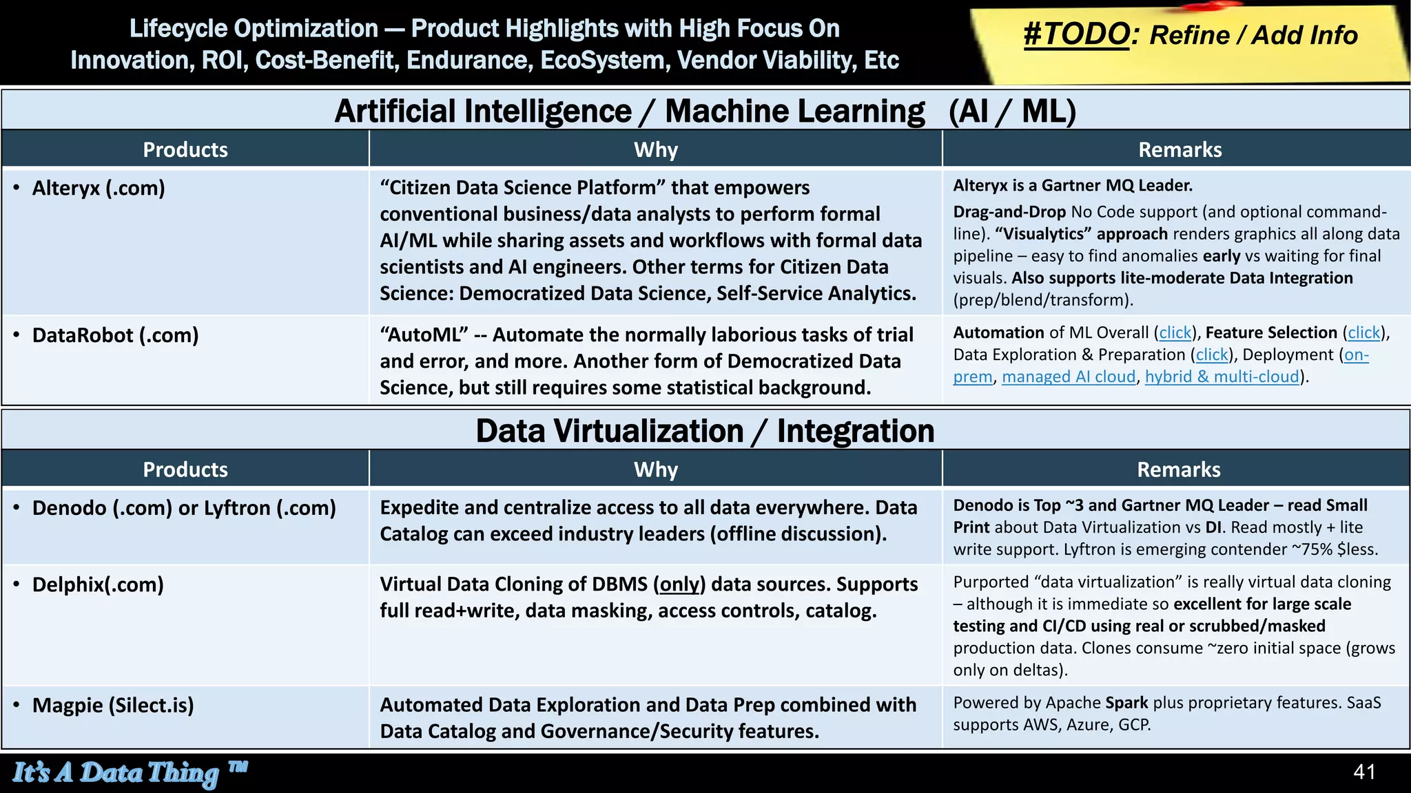 41
Artificial Intelligence / Machine Learning (AI / ML)
Lifecycle Optimization --- Product Highlights with High Focus On
Innovation, ROI, Cost-Benefit, Endurance, EcoSystem, Vendor Viability, Etc
Products Why Remarks
• Alteryx (.com) “Citizen Data Science Platform” that empowers
conventional business/data analysts to perform formal
AI/ML while sharing assets and workflows with formal data
scientists and AI engineers. Other terms for Citizen Data
Science: Democratized Data Science, Self-Service Analytics.
Alteryx is a Gartner MQ Leader.
Drag-and-Drop No Code support (and optional command-
line). “Visualytics” approach renders graphics all along data
pipeline – easy to find anomalies early vs waiting for final
visuals. Also supports lite-moderate Data Integration
(prep/blend/transform).
• DataRobot (.com) “AutoML” -- Automate the normally laborious tasks of trial
and error, and more. Another form of Democratized Data
Science, but still requires some statistical background.
Automation of ML Overall (click), Feature Selection (click),
Data Exploration & Preparation (click), Deployment (on-
prem, managed AI cloud, hybrid & multi-cloud).
Data Virtualization / Integration
Products Why Remarks
• Denodo (.com) or Lyftron (.com) Expedite and centralize access to all data everywhere. Data
Catalog can exceed industry leaders (offline discussion).
Denodo is Top ~3 and Gartner MQ Leader – read Small
Print about Data Virtualization vs DI. Read mostly + lite
write support. Lyftron is emerging contender ~75% $less.
• Delphix(.com) Virtual Data Cloning of DBMS (only) data sources. Supports
full read+write, data masking, access controls, catalog.
Purported “data virtualization” is really virtual data cloning
– although it is immediate so excellent for large scale
testing and CI/CD using real or scrubbed/masked
production data. Clones consume ~zero initial space (grows
only on deltas).
• Magpie (Silect.is) Automated Data Exploration and Data Prep combined with
Data Catalog and Governance/Security features.
Powered by Apache Spark plus proprietary features. SaaS
supports AWS, Azure, GCP.
#TODO: Refine / Add Info
 