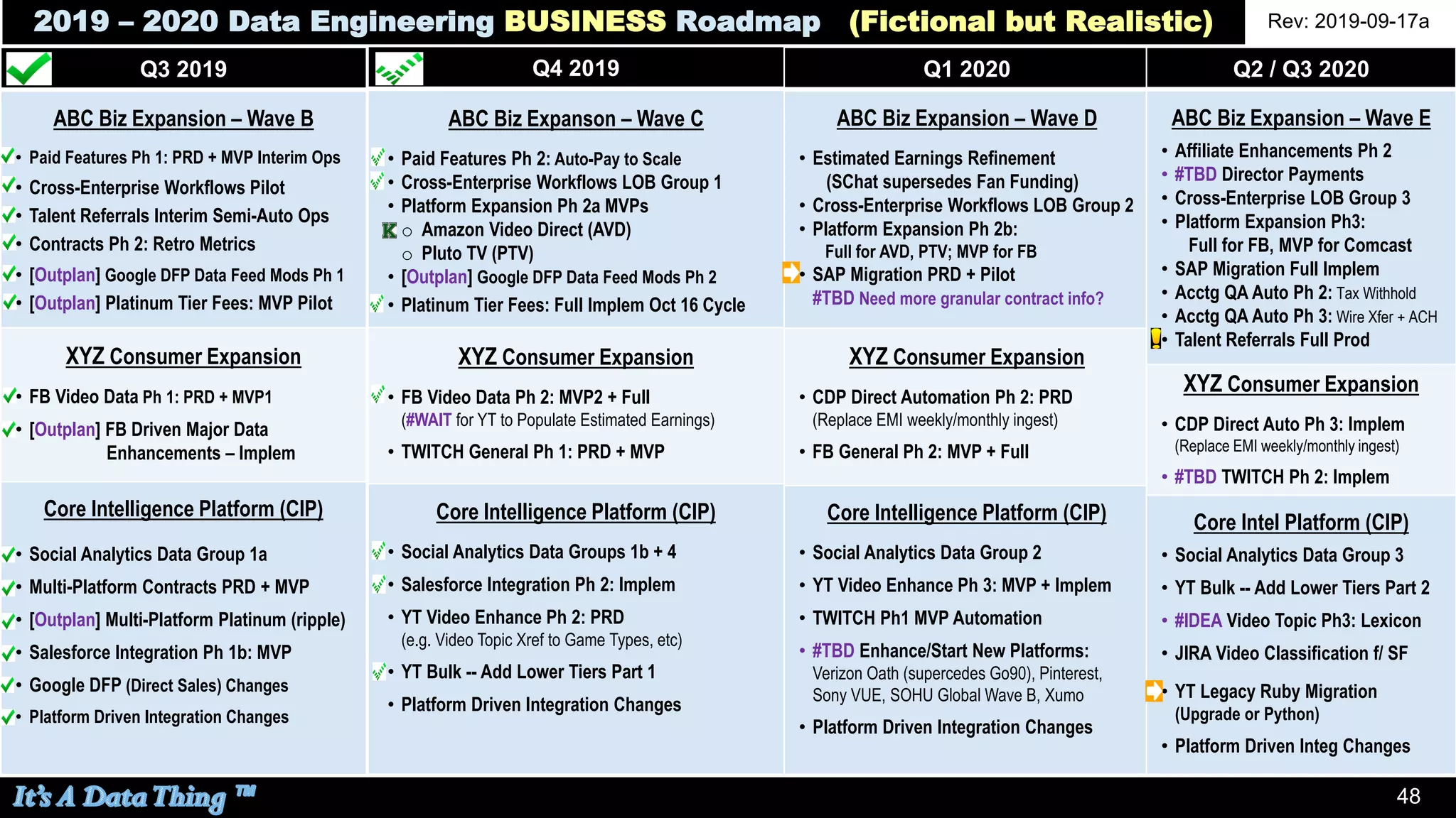 48
Rev: 2019-09-17a
Q1 2020
ABC Biz Expansion – Wave D
• Estimated Earnings Refinement
(SChat supersedes Fan Funding)
• Cross-Enterprise Workflows LOB Group 2
• Platform Expansion Ph 2b:
Full for AVD, PTV; MVP for FB
• SAP Migration PRD + Pilot
#TBD Need more granular contract info?
XYZ Consumer Expansion
• CDP Direct Automation Ph 2: PRD
(Replace EMI weekly/monthly ingest)
• FB General Ph 2: MVP + Full
Core Intelligence Platform (CIP)
• Social Analytics Data Group 2
• YT Video Enhance Ph 3: MVP + Implem
• TWITCH Ph1 MVP Automation
• #TBD Enhance/Start New Platforms:
Verizon Oath (supercedes Go90), Pinterest,
Sony VUE, SOHU Global Wave B, Xumo
• Platform Driven Integration Changes
Q3 2019
ABC Biz Expansion – Wave B
• Paid Features Ph 1: PRD + MVP Interim Ops
• Cross-Enterprise Workflows Pilot
• Talent Referrals Interim Semi-Auto Ops
• Contracts Ph 2: Retro Metrics
• [Outplan] Google DFP Data Feed Mods Ph 1
• [Outplan] Platinum Tier Fees: MVP Pilot
XYZ Consumer Expansion
• FB Video Data Ph 1: PRD + MVP1
• [Outplan] FB Driven Major Data
Enhancements – Implem
Core Intelligence Platform (CIP)
• Social Analytics Data Group 1a
• Multi-Platform Contracts PRD + MVP
• [Outplan] Multi-Platform Platinum (ripple)
• Salesforce Integration Ph 1b: MVP
• Google DFP (Direct Sales) Changes
• Platform Driven Integration Changes
Q4 2019
ABC Biz Expanson – Wave C
• Paid Features Ph 2: Auto-Pay to Scale
• Cross-Enterprise Workflows LOB Group 1
• Platform Expansion Ph 2a MVPs
o Amazon Video Direct (AVD)
o Pluto TV (PTV)
• [Outplan] Google DFP Data Feed Mods Ph 2
• Platinum Tier Fees: Full Implem Oct 16 Cycle
XYZ Consumer Expansion
• FB Video Data Ph 2: MVP2 + Full
(#WAIT for YT to Populate Estimated Earnings)
• TWITCH General Ph 1: PRD + MVP
Core Intelligence Platform (CIP)
• Social Analytics Data Groups 1b + 4
• Salesforce Integration Ph 2: Implem
• YT Video Enhance Ph 2: PRD
(e.g. Video Topic Xref to Game Types, etc)
• YT Bulk -- Add Lower Tiers Part 1
• Platform Driven Integration Changes
2019 – 2020 Data Engineering BUSINESS Roadmap (Fictional but Realistic)
Q2 / Q3 2020
ABC Biz Expansion – Wave E
• Affiliate Enhancements Ph 2
• #TBD Director Payments
• Cross-Enterprise LOB Group 3
• Platform Expansion Ph3:
Full for FB, MVP for Comcast
• SAP Migration Full Implem
• Acctg QA Auto Ph 2: Tax Withhold
• Acctg QA Auto Ph 3: Wire Xfer + ACH
• Talent Referrals Full Prod
XYZ Consumer Expansion
• CDP Direct Auto Ph 3: Implem
(Replace EMI weekly/monthly ingest)
• #TBD TWITCH Ph 2: Implem
Core Intel Platform (CIP)
• Social Analytics Data Group 3
• YT Bulk -- Add Lower Tiers Part 2
• #IDEA Video Topic Ph3: Lexicon
• JIRA Video Classification f/ SF
• YT Legacy Ruby Migration
(Upgrade or Python)
• Platform Driven Integ Changes
 