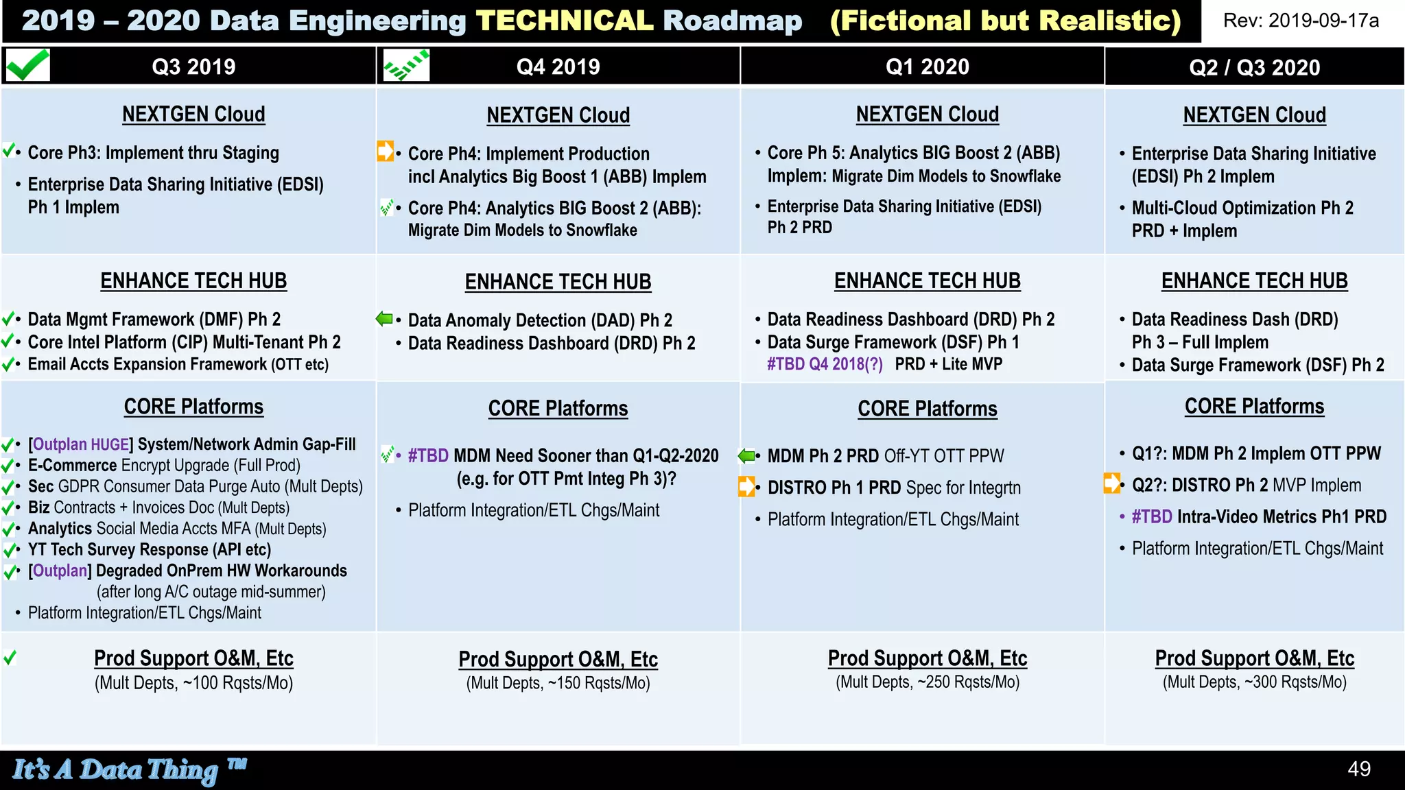 49
Rev: 2019-09-17a
Q1 2020
NEXTGEN Cloud
• Core Ph 5: Analytics BIG Boost 2 (ABB)
Implem: Migrate Dim Models to Snowflake
• Enterprise Data Sharing Initiative (EDSI)
Ph 2 PRD
ENHANCE TECH HUB
• Data Readiness Dashboard (DRD) Ph 2
• Data Surge Framework (DSF) Ph 1
#TBD Q4 2018(?) PRD + Lite MVP
CORE Platforms
• MDM Ph 2 PRD Off-YT OTT PPW
• DISTRO Ph 1 PRD Spec for Integrtn
• Platform Integration/ETL Chgs/Maint
Prod Support O&M, Etc
(Mult Depts, ~250 Rqsts/Mo)
Q3 2019
NEXTGEN Cloud
• Core Ph3: Implement thru Staging
• Enterprise Data Sharing Initiative (EDSI)
Ph 1 Implem
ENHANCE TECH HUB
• Data Mgmt Framework (DMF) Ph 2
• Core Intel Platform (CIP) Multi-Tenant Ph 2
• Email Accts Expansion Framework (OTT etc)
CORE Platforms
• [Outplan HUGE] System/Network Admin Gap-Fill
• E-Commerce Encrypt Upgrade (Full Prod)
• Sec GDPR Consumer Data Purge Auto (Mult Depts)
• Biz Contracts + Invoices Doc (Mult Depts)
• Analytics Social Media Accts MFA (Mult Depts)
• YT Tech Survey Response (API etc)
• [Outplan] Degraded OnPrem HW Workarounds
(after long A/C outage mid-summer)
• Platform Integration/ETL Chgs/Maint
Prod Support O&M, Etc
(Mult Depts, ~100 Rqsts/Mo)
Q4 2019
NEXTGEN Cloud
• Core Ph4: Implement Production
incl Analytics Big Boost 1 (ABB) Implem
• Core Ph4: Analytics BIG Boost 2 (ABB):
Migrate Dim Models to Snowflake
ENHANCE TECH HUB
• Data Anomaly Detection (DAD) Ph 2
• Data Readiness Dashboard (DRD) Ph 2
CORE Platforms
• #TBD MDM Need Sooner than Q1-Q2-2020
(e.g. for OTT Pmt Integ Ph 3)?
• Platform Integration/ETL Chgs/Maint
Prod Support O&M, Etc
(Mult Depts, ~150 Rqsts/Mo)
Q2 / Q3 2020
NEXTGEN Cloud
• Enterprise Data Sharing Initiative
(EDSI) Ph 2 Implem
• Multi-Cloud Optimization Ph 2
PRD + Implem
ENHANCE TECH HUB
• Data Readiness Dash (DRD)
Ph 3 – Full Implem
• Data Surge Framework (DSF) Ph 2
CORE Platforms
• Q1?: MDM Ph 2 Implem OTT PPW
• Q2?: DISTRO Ph 2 MVP Implem
• #TBD Intra-Video Metrics Ph1 PRD
• Platform Integration/ETL Chgs/Maint
Prod Support O&M, Etc
(Mult Depts, ~300 Rqsts/Mo)
2019 – 2020 Data Engineering TECHNICAL Roadmap (Fictional but Realistic)
 