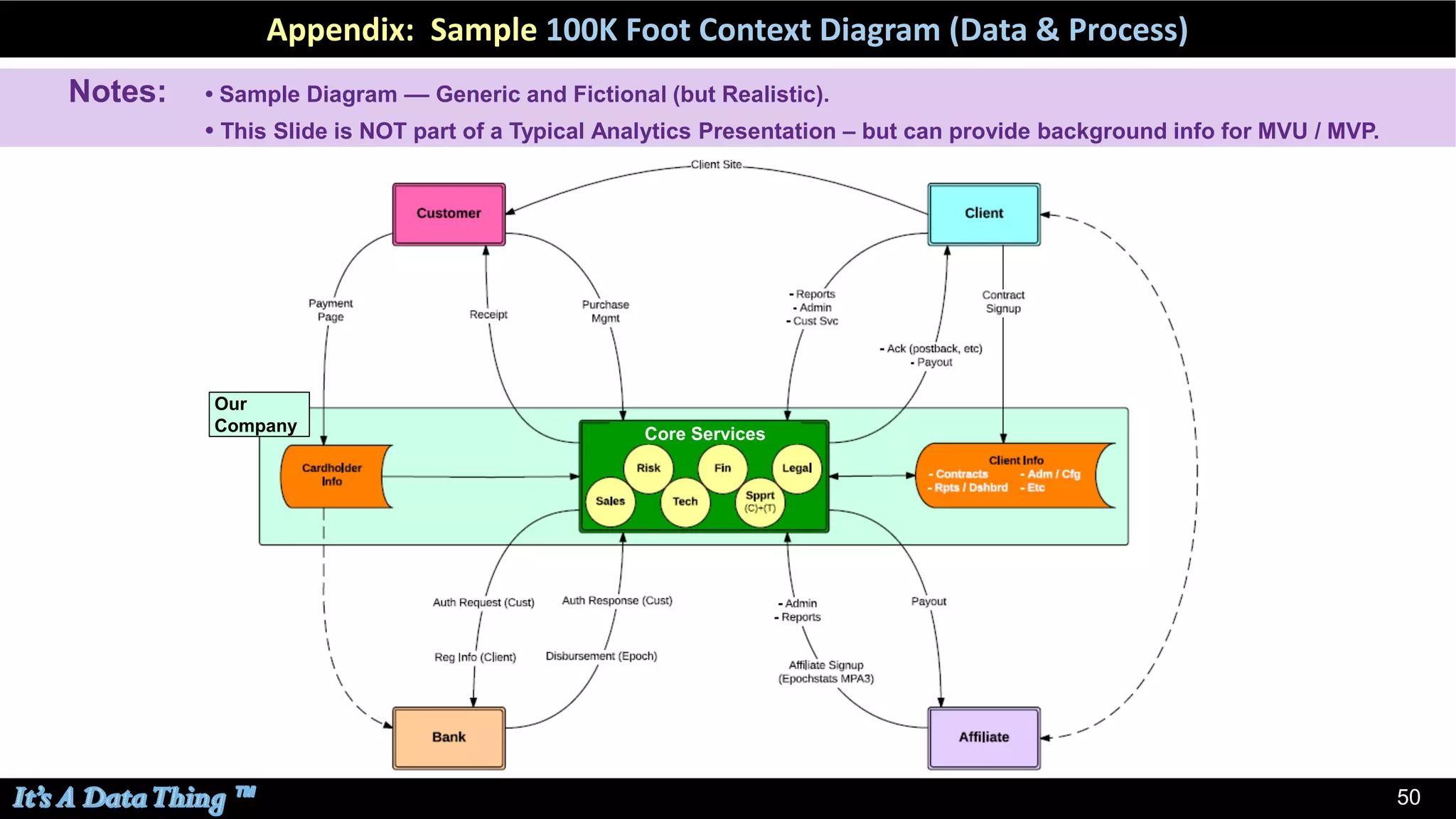 50
Appendix: Sample 100K Foot Context Diagram (Data & Process)
Core Services
Our
Company
Notes: • Sample Diagram –– Generic and Fictional (but Realistic).
• This Slide is NOT part of a Typical Analytics Presentation – but can provide background info for MVU / MVP.
 