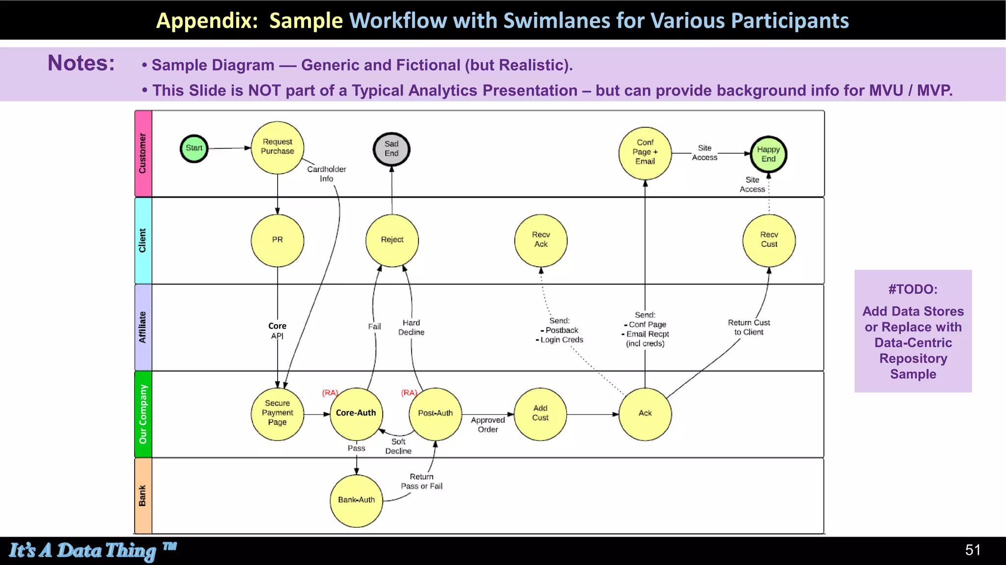 51
Appendix: Sample Workflow with Swimlanes for Various Participants
Notes: • Sample Diagram –– Generic and Fictional (but Realistic).
• This Slide is NOT part of a Typical Analytics Presentation – but can provide background info for MVU / MVP.
Core-Auth
OurCompany
Core
#TODO:
Add Data Stores
or Replace with
Data-Centric
Repository
Sample
 