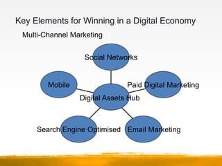 Marketing Your Digital Assets to Win
• Channel 1 – Search
 