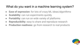 What do you want in a machine learning system?
● Ease of expression: for lots of crazy ML ideas/algorithms
● Scalability: can run experiments quickly
● Portability: can run on wide variety of platforms
● Reproducibility: easy to share and reproduce research
● Production readiness: go from research to real products
 