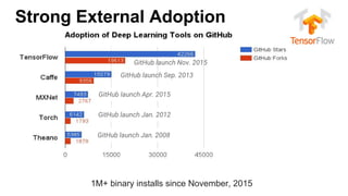 Strong External Adoption
GitHub launch Nov. 2015
GitHub launch Sep. 2013
GitHub launch Jan. 2012
GitHub launch Jan. 2008
1M+ binary installs since November, 2015
GitHub launch Apr. 2015
 