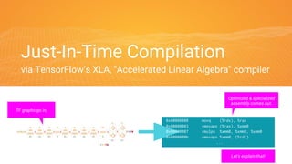 Just-In-Time Compilation
via TensorFlow’s XLA, "Accelerated Linear Algebra" compiler
0x00000000 movq (%rdx), %rax
0x00000003 vmovaps (%rax), %xmm0
0x00000007 vmulps %xmm0, %xmm0, %xmm0
0x0000000b vmovaps %xmm0, (%rdi)
...
TF graphs go in,
Optimized & specialized
assembly comes out.
Let's explain that!
 