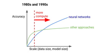 more
computeAccuracy
Scale (data size, model size)
neural networks
other approaches
1980s and 1990s
 