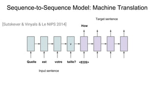 Sequence-to-Sequence Model: Machine Translation
v
Input sentence
Target sentence
[Sutskever & Vinyals & Le NIPS 2014] How
Quelle est taille?votre <EOS>
 