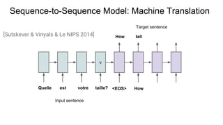 Sequence-to-Sequence Model: Machine Translation
v
Input sentence
Target sentence
[Sutskever & Vinyals & Le NIPS 2014] How
Quelle est taille?votre <EOS>
tall
How
 