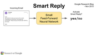 Small
Feed-Forward
Neural Network
Incoming Email
Activate
Smart Reply?
yes/no
Smart Reply
Google Research Blog
- Nov 2015
 
