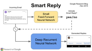 Small
Feed-Forward
Neural Network
Incoming Email
Activate
Smart Reply?
Deep Recurrent
Neural Network
Generated Replies
yes/no
Smart Reply
Google Research Blog
- Nov 2015
 
