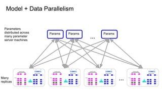 Model + Data Parallelism
...
Params
Many
replicas
Parameters
distributed across
many parameter
server machines
Params Params
...
 