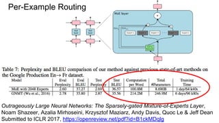 Outrageously Large Neural Networks: The Sparsely-gated Mixture-of-Experts Layer,
Noam Shazeer, Azalia Mirhoseini, Krzysztof Maziarz, Andy Davis, Quoc Le & Jeff Dean
Submitted to ICLR 2017, https://openreview.net/pdf?id=B1ckMDqlg
Per-Example Routing
 